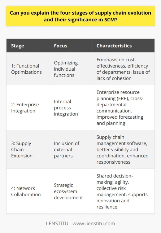 Supply chain management (SCM) is a dynamic field that has undergone significant transformation as businesses strive to improve operational efficiency and customer satisfaction. The evolution of SCM can be divided into four distinct stages, each bringing about new strategies and advancements in how companies manage their supply chains.**Stage 1: Functional Optimizations**In the initial phase of supply chain evolution, the primary focus was on optimizing individual functions like procurement, production, warehousing, and distribution. Organizations were primarily task-oriented, aiming to enhance the efficiency and cost-effectiveness of each department. This approach often led to an emphasis on immediate cost savings and local optimizations. However, it was limited by a lack of cohesion and alignment, which sometimes resulted in suboptimal performance for the overall supply chain.**Stage 2: Enterprise Integration**Moving beyond isolated functional optimization, the second stage involved integrating internal processes to facilitate a more cohesive approach to managing the supply chain. Here, the importance of cross-departmental communication and harmony became more pronounced. Approaches such as enterprise resource planning (ERP) systems emerged, allowing information to flow freely and enabling better forecasting, planning, and comprehensive management across the organization's internal supply chain.**Stage 3: Supply Chain Extension**The third stage expanded the horizon of supply chain management to include external partners, such as suppliers and customers. By embracing supply chain extension, businesses began to manage the flow of goods, information, and funds from the initial suppliers to the end customer as a single, continuous process. The advent of advanced information technology, such as internet-based communication and supply chain management software, facilitated greater visibility and coordination, leading to improvements in responsiveness, risk management, and customer satisfaction.**Stage 4: Network Collaboration**Currently, global supply chains have evolved into complex networks that require a high level of collaboration among all stakeholders—manufacturers, suppliers, transporters, distributors, and retailers. This fourth evolutionary stage emphasizes the creation of a strategic ecosystem whereby businesses jointly optimize the supply chain to derive mutual benefits. This network collaboration approach includes shared decision-making, agility in responding to market demands, and collective risk management. This comprehensive integration supports innovation and resilience, paving the way for sustainable competitive advantages in a constantly changing market landscape.Understanding and implementing strategies aligned with these four stages of supply chain evolution is critical for organizations aiming to enhance their SCM practices. As supply chains continue to evolve, factors such as globalization, technology advancements, sustainability, and consumer demands will further shape the future of SCM. Recognizing the significance of these stages helps businesses to anticipate and adapt to changes, remain competitive, and meet the dynamic needs of the market.