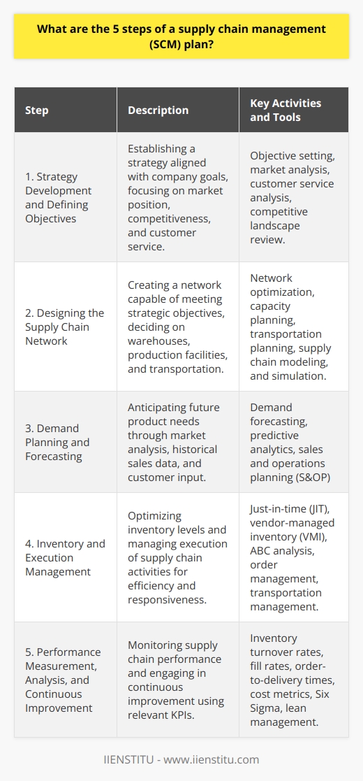 Supply chain management (SCM) is the backbone of any product-based business, ensuring the smooth flow of goods from raw materials to finished products in the hands of customers. An SCM plan is crucial for maintaining efficiency, competitiveness, and profitability. A systematic approach is followed to devise a robust SCM plan, which generally encompasses the following five steps:**1. Strategy Development and Defining Objectives**The initial phase in SCM planning is to establish a clear-cut strategy matched to the company’s broader objectives. This is where businesses determine what the supply chain needs to accomplish beyond the fundamental goal of delivering goods and services to customers. Objectives may include cost reduction, increasing flexibility, reducing lead times, and improving service levels. Key questions regarding the company's market positioning, customer service expectations, and the competitive landscape are considered.**2. Designing the Supply Chain Network**Once objectives are set, the next step is creating a network that can meet those goals. This involves determining the number, location, and capacities of warehouses and production facilities, deciding on transportation methods, and mapping out the links between suppliers, manufacturing, distribution centers, and customers. The design considers cost, speed, and reliability, aiming for a balance that supports the identified objectives. Supply chain modeling and simulation can be part of this step to predict how the network will perform under various scenarios.**3. Demand Planning and Forecasting**Effective SCM requires accurate demand planning and forecasting. This step combines market analysis, historical sales data, and customer inputs to anticipate future product needs. By understanding demand, companies can align inventory levels and production schedules, and ensure they can meet customer demands without holding excessive inventory that ties up capital. Advanced analytical tools and techniques such as predictive analytics can be utilized to improve the precision of forecasts.**4. Inventory and Execution Management**Maintaining the right inventory levels is pivotal. This step includes planning for raw materials, work-in-progress, and finished goods inventory. Effective inventory management practices, such as just-in-time (JIT), vendor-managed inventory (VMI), or ABC analysis, can be employed to optimize stock levels. This phase also extends to the execution of supply chain activities, incorporating order management, warehousing, and transportation management, with a focus on achieving efficiency and responsiveness.**5. Performance Measurement, Analysis, and Continuous Improvement**The last step involves the continuous monitoring and analysis of supply chain performance. This is achieved through Key Performance Indicators (KPIs) appropriate to the earlier defined objectives. Common KPIs include inventory turnovers, fill rates, order-to-delivery times, and cost metrics. Regularly reviewing these metrics helps identify pain points and improvement opportunities within the supply chain. Through a process of continuous improvement, typically informed by methodologies like Six Sigma or lean management, businesses can iteratively enhance their SCM processes.Adopting these steps allows businesses to craft a coherent and adaptive SCM plan. The flexibility of this plan is critical as it must evolve with changing market conditions, new business realities, and emerging technologies. Courses and resources provided by institutions such as IIENSTITU can furnish additional insights and educate professionals on the latest in SCM strategies and practices, offering a substantial foundation for those looking to excel in the field of supply chain management.
