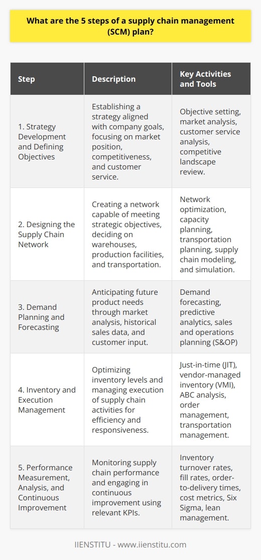 Supply chain management (SCM) is the backbone of any product-based business, ensuring the smooth flow of goods from raw materials to finished products in the hands of customers. An SCM plan is crucial for maintaining efficiency, competitiveness, and profitability. A systematic approach is followed to devise a robust SCM plan, which generally encompasses the following five steps:**1. Strategy Development and Defining Objectives**The initial phase in SCM planning is to establish a clear-cut strategy matched to the company’s broader objectives. This is where businesses determine what the supply chain needs to accomplish beyond the fundamental goal of delivering goods and services to customers. Objectives may include cost reduction, increasing flexibility, reducing lead times, and improving service levels. Key questions regarding the company's market positioning, customer service expectations, and the competitive landscape are considered.**2. Designing the Supply Chain Network**Once objectives are set, the next step is creating a network that can meet those goals. This involves determining the number, location, and capacities of warehouses and production facilities, deciding on transportation methods, and mapping out the links between suppliers, manufacturing, distribution centers, and customers. The design considers cost, speed, and reliability, aiming for a balance that supports the identified objectives. Supply chain modeling and simulation can be part of this step to predict how the network will perform under various scenarios.**3. Demand Planning and Forecasting**Effective SCM requires accurate demand planning and forecasting. This step combines market analysis, historical sales data, and customer inputs to anticipate future product needs. By understanding demand, companies can align inventory levels and production schedules, and ensure they can meet customer demands without holding excessive inventory that ties up capital. Advanced analytical tools and techniques such as predictive analytics can be utilized to improve the precision of forecasts.**4. Inventory and Execution Management**Maintaining the right inventory levels is pivotal. This step includes planning for raw materials, work-in-progress, and finished goods inventory. Effective inventory management practices, such as just-in-time (JIT), vendor-managed inventory (VMI), or ABC analysis, can be employed to optimize stock levels. This phase also extends to the execution of supply chain activities, incorporating order management, warehousing, and transportation management, with a focus on achieving efficiency and responsiveness.**5. Performance Measurement, Analysis, and Continuous Improvement**The last step involves the continuous monitoring and analysis of supply chain performance. This is achieved through Key Performance Indicators (KPIs) appropriate to the earlier defined objectives. Common KPIs include inventory turnovers, fill rates, order-to-delivery times, and cost metrics. Regularly reviewing these metrics helps identify pain points and improvement opportunities within the supply chain. Through a process of continuous improvement, typically informed by methodologies like Six Sigma or lean management, businesses can iteratively enhance their SCM processes.Adopting these steps allows businesses to craft a coherent and adaptive SCM plan. The flexibility of this plan is critical as it must evolve with changing market conditions, new business realities, and emerging technologies. Courses and resources provided by institutions such as IIENSTITU can furnish additional insights and educate professionals on the latest in SCM strategies and practices, offering a substantial foundation for those looking to excel in the field of supply chain management.