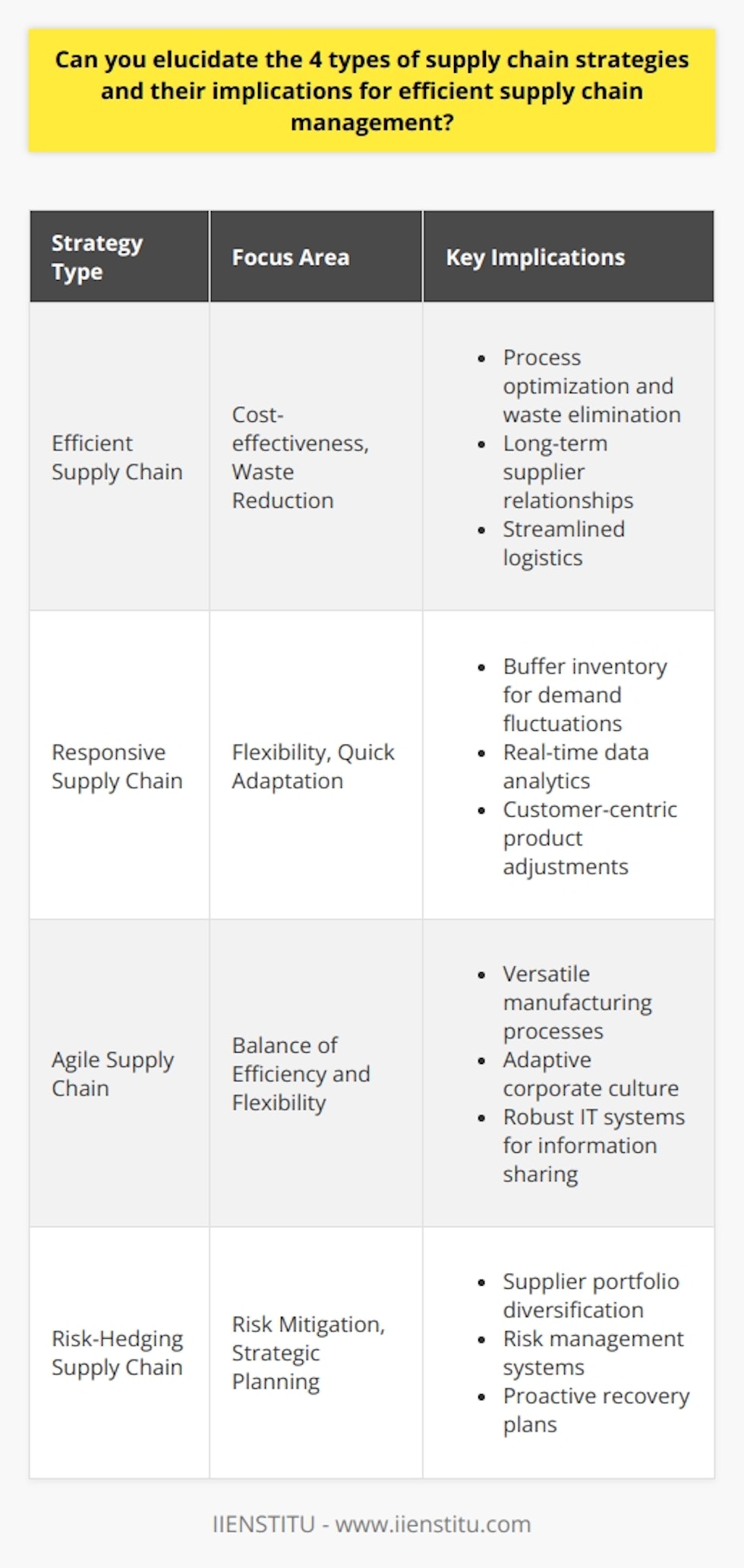Supply chain management is a multifaceted and nuanced field, requiring strategies that align with a company’s business model and market demands. As organizations strive for optimization, they usually gravitate towards one or more of the four foundational supply chain strategies: efficient, responsive, agile, and risk-hedging. Each strategy comes with its own set of procedures and goals, requiring distinct resources and capabilities.1. Efficient Supply Chain StrategyAn efficient supply chain strategy is particularly favored in markets characterized by high levels of supply and demand stability. Companies that leverage efficiency as their core strategy focus on creating the most cost-effective supply chain possible by reducing waste and non-value-added activities. This might involve bulk production, high facility utilization rates, and tight inventory control, all underpinned by strong forecasting capabilities. Efficiency-driven companies often focus on commodities or staple goods, where the cost plays a pivotal role in the purchasing decision.Implications of this strategy include:- Prioritizing process optimization and waste elimination.- Building long-term supplier relationships for cost-effective raw material procurement.- Streamlining logistics to minimize transportation and storage expenses.2. Responsive Supply Chain StrategyThe responsive supply chain strategy is designed for markets that experience high volatility, where being able to quickly react to changing demands is a competitive advantage. Fast fashion and technology sectors are typical domains where responsiveness is paramount due to short product life cycles and evolving consumer preferences. This strategy emphasizes flexibility, quick turnaround times, and the ability to adapt to the market landscape.Key implications for companies adopting this strategy encompass:- Maintaining a buffer of inventory to quickly serve fluctuating demands.- Using advanced technologies for real-time data analytics and supply chain visibility.- Fostering a customer-centric approach to rapidly adjust to consumer needs.3. Agile Supply Chain StrategyAgility builds upon the strengths of both efficient and responsive strategies by seeking a balance between cost-effectiveness and flexibility. Companies that pursue an agile supply chain must adjust quickly to market dynamics without forfeiting efficiency. This requires a robust and adaptable infrastructure, capable of responding swiftly to both short-term changes and long-term shifts in the industry.Companies focusing on agility must consider:- Implementing a versatile manufacturing process accommodating both customization and volume.- Fostering an adaptive corporate culture committed to continuous improvement.- Developing robust IT systems to facilitate the sharing of information across the supply chain.4. Risk-Hedging Supply Chain StrategyRisk-hedging supply chains are constructed to anticipate and mitigate potential disruptions and risks, including supplier instability, geopolitical factors, and natural disasters. These risks could compromise the integrity and functionality of the supply chain, thereby necessitating strategic foresight and planning. This is especially relevant in industries with high stakes, such as pharmaceuticals.Implementing a risk-hedging strategy involves:- Diversifying the supplier portfolio to avoid single points of failure.- Investing in risk management and compliance systems.- Creating proactive recovery and contingency plans to address potential supply chain disruptions.Understanding and integrating these strategies are essential for enterprises that wish to optimize their supply chain operations. Businesses must assess their market environment, product nature, and consumer expectations to select and tailor the most suitable supply chain strategy. In doing so, they can enhance their resilience, efficiency, and customer satisfaction, ultimately securing their competitive position in the marketplace.