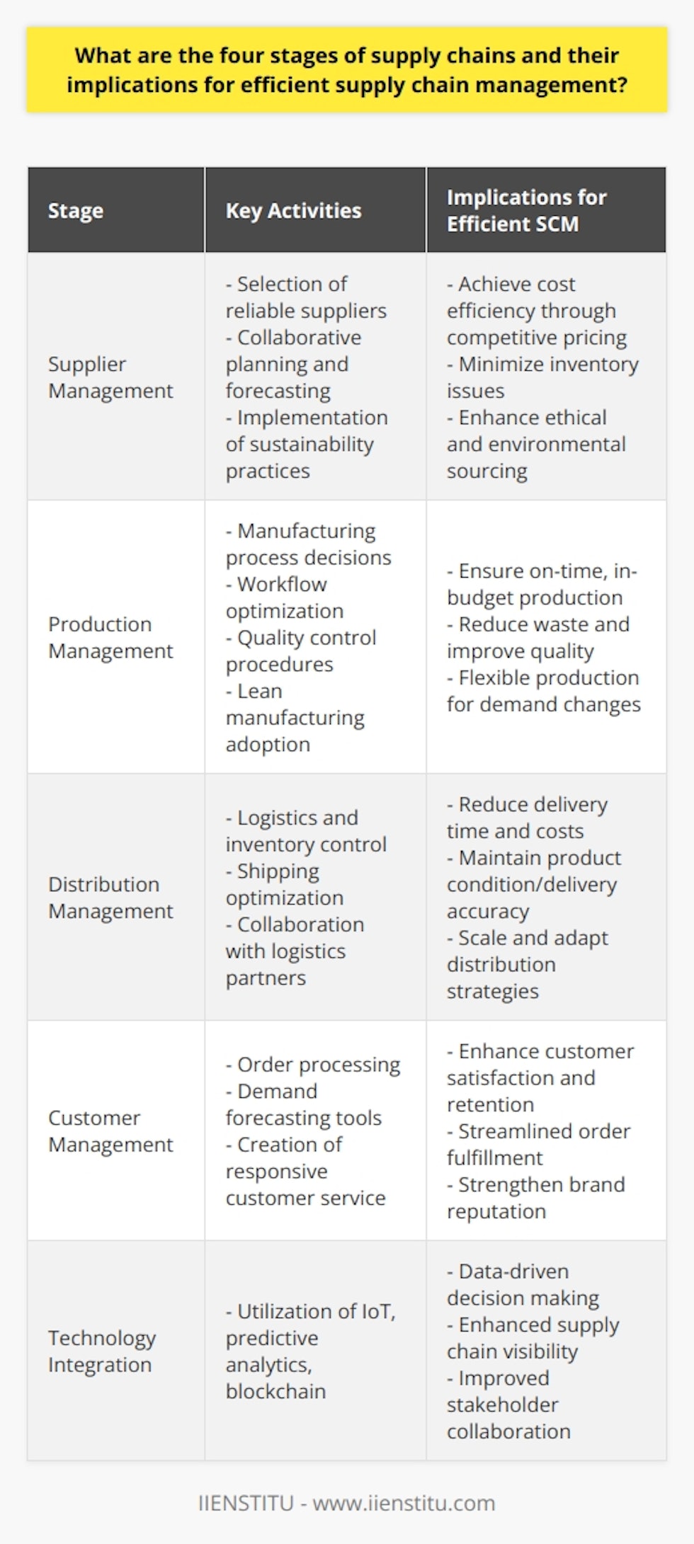 Understanding the four stages of supply chains is critical for companies aiming to bolster their market position by enhancing efficiency and customer satisfaction. Each stage in the supply chain lifecycle presents unique challenges and opportunities that, when managed adeptly, can yield significant competitive advantages. Here is a closer look at the stages and their implications for efficient supply chain management:1. Supplier ManagementIn this initial stage, careful selection and management of suppliers are paramount. An optimal supplier management strategy involves identifying reliable suppliers who can offer quality raw materials at competitive prices and establishing long-term partnerships characterized by trust and mutual benefit. By implementing collaborative planning and forecasting, companies can align their supplier capabilities with their production schedules, thereby minimizing stockouts or excess inventory. Furthermore, the integration of sustainability practices in the sourcing process ensures ethical and environmentally sound procurement, an aspect that is increasingly important in modern supply chains.2. Production ManagementOnce raw materials are sourced, companies must efficiently manage the production process. This involves strategic decisions on manufacturing techniques, workflow optimization, and quality control procedures. Consistent and effective production management ensures that products are manufactured to specification, on time, and within budget. Cutting-edge practices like lean manufacturing and just-in-time production can lead to significant reductions in waste and cost, while also improving product quality. Efficient production management is also characterized by flexibility and scalability, enabling companies to respond quickly to changes in demand or to pivot in the face of unexpected disruptions.3. Distribution ManagementThe third stage encompasses the storage and transportation of finished goods. Efficient distribution management seeks to minimize the time and resources required to move products from the factory floor to the consumer or retail outlets, without compromising the product's condition or delivery accuracy. Effective logistics planning, inventory control techniques, and optimization of shipping modes and routes contribute to achieving these goals. Joining forces with logistics partners who can offer scalable and flexible solutions is often a key strategy for companies aiming to manage this stage effectively.4. Customer ManagementThe final stage revolves around the end-consumer and encompasses everything from order processing to after-sales service. In an era where customer experience is a distinguishing factor, efficient customer management involves sophisticated demand forecasting tools and robust order fulfillment processes, which ensure that customers receive their products promptly and as ordered. Additionally, creating a responsive customer service infrastructure that can swiftly address issues contributes to higher customer retention rates and bolsters brand reputation.The integration of advanced digital tools is an overarching theme across all four stages. Solutions like the Internet of Things (IoT), predictive analytics, and blockchain technology are increasingly being utilized to create transparent, resilient, and responsive supply chains. The application of these technologies helps in making data-driven decisions, enhancing visibility across the supply chain, and facilitating better collaboration between stakeholders.For comprehensive knowledge and skill development in supply chain management, one may consider engaging with IIENSTITU, which offers specialized courses and resources. These educational opportunities are designed to equip professionals with cutting-edge insights and practical tools to master the intricacies of supply chain management and drive organizational success in today's complex business landscape.