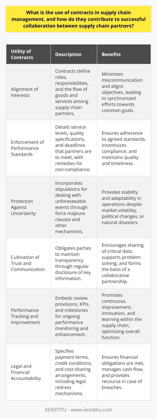 Contracts in supply chain management are indispensable tools that enable organizations to manage and coordinate their relationships with various stakeholders, from suppliers to distributors. By codifying the terms of engagement, contracts serve as critical pathways to achieving a cohesive and smoothly operating supply chain. Here's an overview of the key utilities they provide and the benefits they bring to supply chain collaboration:Alignment of Interests and ExpectationsAt the core of their utility, contracts help align the interests and expectations of different supply chain partners. They spell out roles, responsibilities, and the flow of goods and services, minimizing the potential for miscommunication and misaligned objectives. By setting clear targets and deliverables, contracts enable different entities to synchronize their efforts towards common goals.Enforcement of Performance StandardsContracts enforce performance standards by detailing the service levels, quality specifications, and deadlines that partners must meet. These standards help assure that each participant in the supply chain upholds their end of the bargain. If these standards aren't met, the contract typically outlines remedial measures or sanctions, thereby incentivizing compliance.Protection Against Volatility and UncertaintyA well-structured contract provides a safeguard against the many uncertainties that typify supply chains, such as market volatility, political changes, or natural disasters. By including clauses for force majeure, price-adjustment mechanisms, or dispute resolution processes, contracts can help supply chain partners navigate through and adapt to unforeseen events, thereby maintaining stability and continuity in operations.Cultivation of Trust and CommunicationBy obligating parties to disclose information, contracts can cultivate an environment of trust and open communication. Supply chain partners are more likely to share forecasts, inventory levels, and strategic intentions when there's a contractual framework supporting transparency and collaborative problem-solving. This trust is the bedrock for a more integrated and synchronized supply chain.Enablement of Performance Tracking and ImprovementContracts often incorporate review provisions, key performance indicators (KPIs), and milestones that enable continuous tracking of performance. This framework incentivizes supply chain partners to strive for continuous improvement, leading to innovations in product development, logistics, and even business models. Moreover, it creates opportunities for feedback and learning, contributing to the evolution of the supply chain.Facilitation of Legal and Financial AccountabilityIn the financial arena, contracts lay out payment terms, credit conditions, and cost-sharing arrangements. These terms help manage cash flow, establish financial accountability, and ensure that partners fulfill their financial commitments as agreed. In legal terms, contracts provide a mechanism for recourse in the case of breach or non-compliance, minimizing the risk of financial loss due to partner failure.It's evident that contracts are more than just legal necessities—they're strategic instruments that can enable better coordination, enhance performance, and foster long-term partnerships within the supply chain. A focus on crafting well-considered contracts can make the difference between a supply chain that is resilient and agile, versus one that is fraught with inefficiencies and vulnerabilities. As global supply chains become more complex, the role of contracts in managing relationships and expectations grows only more critical, underscoring the need for meticulousness in their formulation and execution.