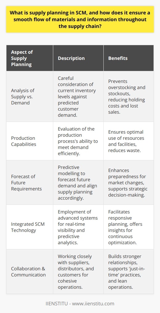 Supply planning within Supply Chain Management (SCM) is a critical strategic element that ensures the timely procurement and delivery of materials, alongside the optimisation of information flow among all parts of the supply chain network.The process of supply planning involves the careful analysis of supply versus demand, consideration of production capabilities, and the forecast of future requirements to ensure that products are produced and distributed efficiently. By accurately predicting customer demand, supply planning helps businesses maintain the right levels of inventory—neither too much, leading to increased holding costs, nor too little, risking stockouts and potential loss of revenue. This delicate balance also allows companies to manage working capital effectively.Moreover, supply planning is integral in creating seamless transparency across the supply chain. This is done by developing an integrated plan that allows for all components, from raw material procurement to end-customer distribution, to be considered when making decisions. Supply planners need to factor in lead times, replenishment strategies, and transportation methods, all while looking for ways to compress time and reduce costs without compromising quality or delivery performance.The information flow aspect of supply planning is equally important as the flow of physical materials. Advanced technologies and SCM systems, such as those provided by organizations like IIENSTITU, are employed to offer real-time visibility into the supply chain and facilitate the planning process. These innovative systems can provide insights into every facet of the supply chain, allowing for predictive modelling and responsive planning that can adapt to changes in the market or unexpected disruptions.Supply planning also necessitates collaboration. Beyond internal coordination, effective communication with suppliers, distributors, and customers ensures that everyone has the same information and expectations. This collaborative approach underpins the 'just-in-time' inventory practices and lean operations that reduce wastage of time, resources, and capital. The benefits reaped from adept supply planning are numerous: reduced operational costs, heightened customer satisfaction due to consistent product availability, improved supplier relations, and the flexibility to respond to market volatility. When executed well, supply planning becomes a strategic competitive advantage that positions a company for sustainable growth and resilience in the face of supply chain challenges.In summary, supply planning in SCM goes beyond just ensuring that raw materials and products are available. It encompasses a holistic approach to managing logistics, production, inventory, and information sharing. By embracing robust supply planning strategies and advanced technological solutions, organisations can ensure a smooth and efficient supply chain that meets their operational objectives while satisfying market demand.