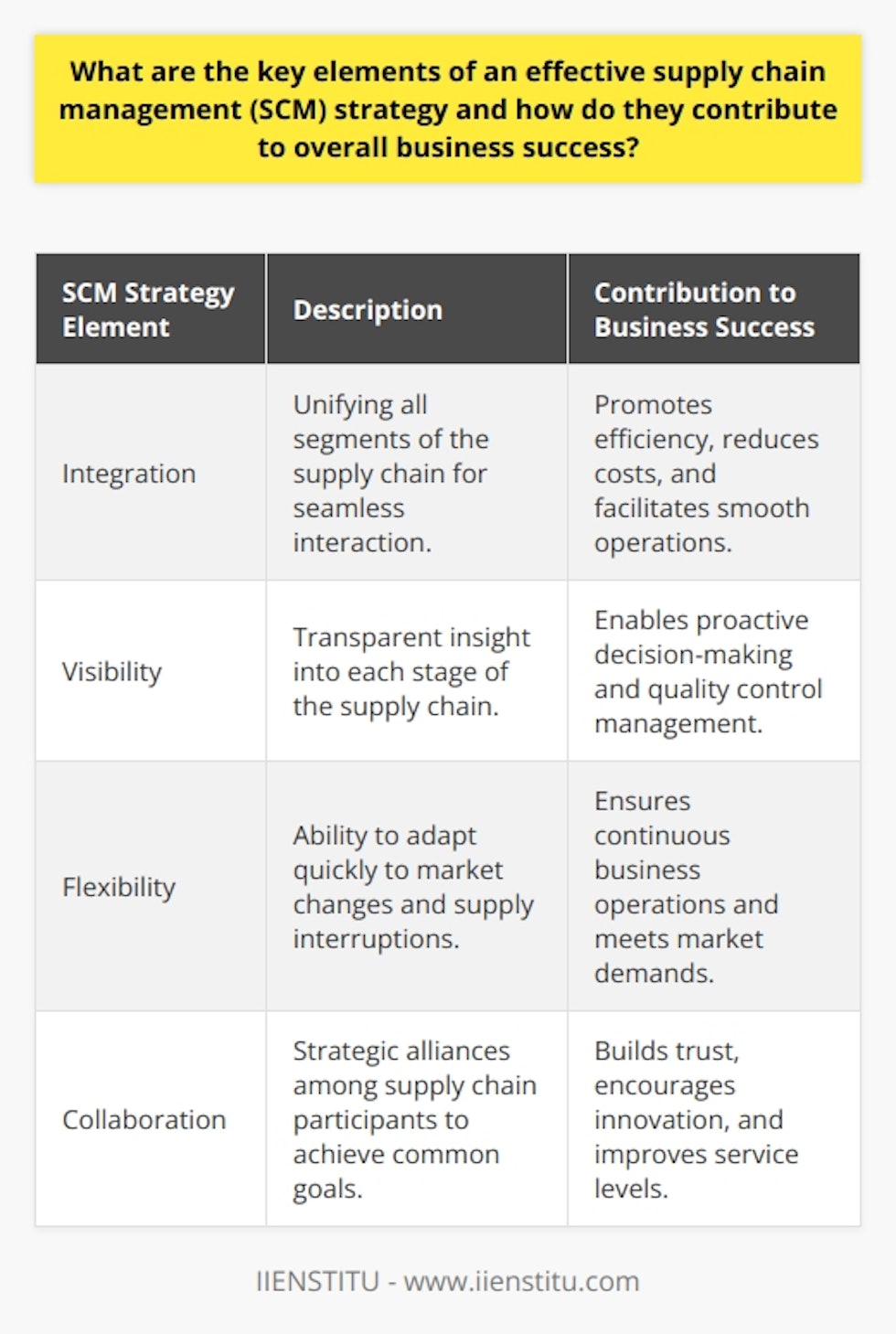 An effective supply chain management (SCM) strategy is essential for businesses to optimize their operations and thrive in a competitive marketplace. A proficient SCM strategy not only streamlines operations but also enables companies to respond swiftly to market dynamics and customer demands, driving enhanced performance and profitability. Here are the fundamental elements of a successful SCM strategy and their contributory roles to overarching business success:1. Integration: Comprehensive Approach to Connect the Dots Integration embodies the core concept of unifying all segments of the supply chain, from suppliers to end consumers, enabling seamless interactions and transactions. This holistic approach facilitates the coordination of activities such as sourcing, production, inventory management, and delivery. Integrated systems ensure that decision-makers have access to important data, promoting efficiency in logistics, reducing redundancies, and cutting costs. As a result, the interconnection of all links in the chain leads to an organized, cost-effective, and smooth-running supply chain.2. Visibility: Crystal-Clear Insight for Strategic Decision-MakingVisibility within SCM extends to gaining lucid insights into every facet of the supply chain, empowering businesses with the ability to anticipate and mitigate risks. Real-time data on inventory levels, transit times, and customer demand trends equip managers to make proactive adjustments to the production cycle, thus avoiding stockouts or excess capital tied up in unsold inventory. Moreover, visibility acts as a watchdog for quality control, ensuring products meet the required standards at each stage from inception to delivery.3. Flexibility: Agile Adaptation to Market FluctuationsThe current business landscape, marked by volatility and rapid changes, demands that companies exhibit flexibility in their supply chain operations. This adaptability is fundamental for an organization's capability to pivot and respond adeptly to supply interruptions, demand variability, and changing market trends. Flexibility allows businesses to reconfigure their supply chain setup quickly, whether it means finding alternative suppliers, scaling production up or down, or exploring new distribution channels, thereby ensuring business continuity.4. Collaboration: Synergistic Partnership for Mutual SuccessCollaboration in SCM is the strategic alliance amongst all parties involved, from suppliers to end-users, to work conjointly toward common objectives. By sharing knowledge, expertise, and resources, partners can innovate, streamline processes, and resolve complex challenges more efficiently. Collaboration leads to trust-building and the development of a more resilient and responsive supply chain network. Joint planning and problem resolution are hallmarks of collaborative efforts, which ultimately enhance service levels and customer satisfaction.These elements—integration, visibility, flexibility, and collaboration—form the bedrock of any robust SCM strategy. When executed effectively, they can lead to improved operational performance, increased responsiveness to market needs, reduced operational costs, and a distinctive competitive advantage. Thus, SCM is not only about managing the flow of goods and information but also about fostering a synchronized network that is primed for success in a dynamic business environment.To support such a strategy, educational institutions like IIENSTITU offer targeted training and courses designed to equip future supply chain professionals with the knowledge and skills necessary to implement these crucial elements. By blending theory with practical applications, programs offered can empower individuals to drive SCM strategies that align with current industry needs and future advancements.