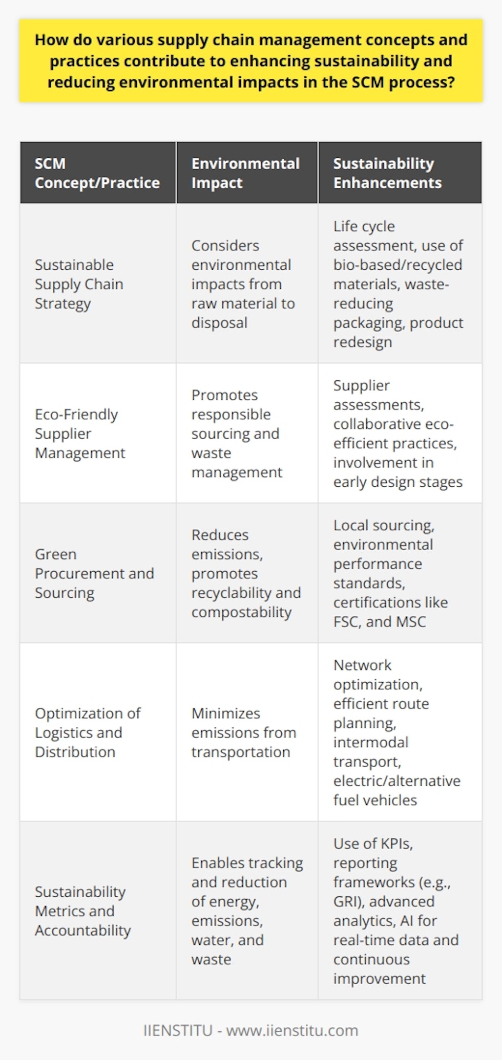 Supply Chain Management (SCM) serves as the backbone of the global economy and its operational practices have profound implications for environmental sustainability. Let's delve into how various SCM concepts and practices can reduce environmental footprints, thereby fostering a more sustainable future.Sustainable Supply Chain StrategyDeveloping an SCM strategy with an emphasis on sustainability is paramount. Companies are increasingly moving towards strategies that consider the environmental impact of every element in their supply chain—from raw material sourcing to end-of-life disposal of products. Through life cycle assessment and cradle-to-cradle models, companies are mapping out the environmental repercussions of their actions and making calculated changes. These adjustments may involve using bio-based or recycled materials, selecting packaging that reduces waste, or even redesigning products to minimize resource use while maintaining functionality.Eco-Friendly Supplier ManagementSuccess in sustainability also comes by selecting suppliers who demonstrate environmental responsibility. Companies are implementing more rigorous supplier assessments that extend beyond cost and delivery times to include environmental management systems, carbon footprint, and waste management policies. Collaborations with suppliers foster a shared value for eco-efficiency and sustainable practices. By involving suppliers early in the product development process, companies can also capitalize on shared expertise to design products with reduced environmental impacts.Green Procurement and SourcingSourcing decisions can either compound or alleviate environmental impacts. Green procurement policies are being implemented to ensure that purchased goods and services meet defined environmental performance standards from production to disposal. These may include sourcing from local suppliers to reduce transportation emissions, opting for products that are easily recyclable or compostable, or demanding certifications such as FSC for paper products or MSC for fishery products.Optimization of Logistics and DistributionEfforts to minimize emissions from transportation are critical in green SCM practices. Companies are optimizing their distribution networks to reduce travel distances, implementing software tools for efficient route planning, or shifting to intermodal transport methods that combine shipping, rail, and road transport for better fuel efficiency. Increased use of electric vehicles or other alternative fuels in their fleets, and exploration of innovative delivery methods, such as autonomous vehicles or bicycles for last-mile delivery, are stepping stones towards a smaller carbon footprint.Sustainability Metrics and AccountabilityLastly, measuring and reporting on environmental performance against well-defined sustainability KPIs ensure that companies are accountable for their impact. Metrics may track energy consumption, greenhouse gas emissions, water usage, and the percentage of waste recycled. Reporting frameworks like the Global Reporting Initiative (GRI) enable companies to report their environmental performance transparently, allowing stakeholders to make informed decisions. Advanced analytics and AI are increasingly being used to provide real-time data and insights to drive continuous improvement in sustainability performance.By embracing these supply chain concepts—sustainable design, conscientious supplier selection, green procurement, efficient logistics, and rigorous performance measurement—companies can contribute to the global sustainability agenda. These practices enable organizations not only to mitigate their adverse environmental impacts but also to enhance their competitive advantage, reputation, and long-term viability in an increasingly eco-conscious market.Such an integrated approach requires continuous learning and adaptation. For those wanting to gain in-depth insights into sustainable SCM, institutions like IIENSTITU offer courses that blend the latest industry practices with environmental stewardship, equipping professionals with the tools needed to drive sustainable change in their organizations' supply chains.