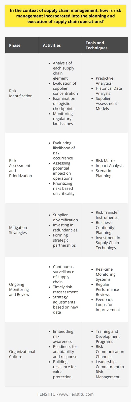Incorporating risk management into supply chain management is a strategic approach that ensures resilience and continuity in operations. The process begins at the earliest stages with meticulous risk identification.**Risk Identification in Supply Chain Management**For effective risk management, an exhaustive identification process is crucial. This step involves a detailed analysis of the supply chain ecosystem - from procurement to product delivery. Every node and link in the chain is scrutinized for potential risks. Supply chain managers consider a suite of factors, including supplier concentration, logistic bottlenecks, regulatory changes, and more. Advanced tools for risk identification may also be employed, like predictive analytics, to forecast and preempt potential issues.**Risk Assessment and Prioritization**Assessment follows identification, where supply chain managers comprehensively evaluate the likelihood and potential impact of each risk. This exercise is not static but a dynamic one that takes into account changing market conditions, emerging threats, and historical data. The prioritization process is informed by how critical each function is to the supply chain, alongside the cost implications and the ripple effect of potential failures. High-impact risks demand swift and decisive action plans.**Mitigation Strategies in Supply Chain Management**Foresight in risk management propels the creation of robust mitigation strategies. Techniques such as diversifying supplier bases or investing in redundant systems help cushion the organization from acute disruptions. Another mitigation approach is contracting strategic partnerships that spread risk and ensure mutual incentives for maintaining supply chain integrity. Additionally, technologically advanced tracking and real-time monitoring can facilitate proactive responses to emerging threats.**Ongoing Monitoring and Review**Integration of risk management into supply chain operations is a dynamic and iterative process. As the global landscape shifts, new risks emerge that require vigilant monitoring and timely review. Supply chain managers thus invest in sophisticated surveillance systems and cultivate a proactive culture, consistently scanning the horizon for potential threats. This constant vigilance means that strategies and measures must also evolve in order to preempt vulnerabilities and ensure supply chain agility.In the sphere of supply chain management, risk management is not a peripheral task but a central function that protects and enhances the value of the organization's operations. By embedding risk awareness and readiness into the very fabric of supply chain planning and execution, managers ensure not just the stability of their own networks but also contribute to the resilience of the broader economic systems in which they operate. The underpinning aim is not to merely survive disruptions but to thrive in spite of them.