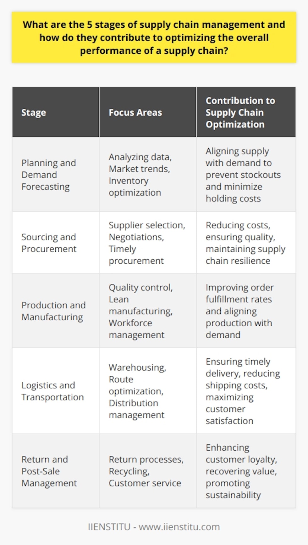 Supply chain management (SCM) is a critical aspect of a business's operations that ensures products are delivered to customers efficiently and effectively. The performance of an organization's supply chain has a profound impact on its operational success, customer satisfaction, and profitability. The supply chain management process can be broken down into five distinct stages, each critical for optimizing the entire system.Stage 1: Planning and Demand ForecastingAt the crux of a high-performing supply chain is comprehensive planning and demand forecasting. This stage revolves around predicting customer demand and planning how to meet it. Businesses analyze historical sales data, monitor market trends, and leverage analytics to forecast future demands accurately. This enables them to optimize inventory levels – having enough stock to fulfill orders without incurring excess holding costs. By effectively calibrating supply with demand, companies can evade stockouts and overstock situations that compromise financial performance and customer loyalty.Stage 2: Sourcing and ProcurementSourcing and procurement are about securing the materials and services needed to produce the company's products. Critical to this stage is selecting the right suppliers who can provide the necessary quality at the best price. Companies must negotiate favorable terms and establish relationships with suppliers that share their values and reliability standards. Procuring the right materials at the right time is paramount to prevent production delays. Effective sourcing strategies can directly reduce operational costs, secure supply chain resilience, and contribute to product quality.Stage 3: Production and ManufacturingThe third stage involves the actual creation of the products – either by manufacturing them from raw materials or assembling pre-made components. Efficient production is about more than just speed; it encompasses quality control, workforce management, and the streamlining of processes through methods like lean manufacturing. By focusing on reducing waste, managing inventory effectively, and ensuring that production schedules align with demand forecasts, companies can dramatically improve their supply chain performance. This stage directly affects product availability, order fulfillment rates, and the capacity to meet customer expectations for quality.Stage 4: Logistics and TransportationLogistics and transportation cover the planning and execution involved in moving the goods from the manufacturer to the end customer. This encompasses warehousing, choosing appropriate delivery methods, and managing distribution networks. In today's global economy, these logistical considerations can be complex, involving multiple transportation modes and international shipping regulations. Efficient logistics management ensures products arrive at the right place and the right time, reducing shipping costs and enhancing customer satisfaction. Advanced technologies like route optimization software and real-time tracking can provide valuable insights and flexibility, enabling companies to respond swiftly to logistical challenges.Stage 5: Return and Post-Sale ManagementThe post-sale phase, which might include returns, repairs, recycling, or disposal, is often overlooked, yet it is vital for customer satisfaction and sustainability. An effective return management system must be nimble and customer-centric, allowing for painless product returns or exchanges. Handling returns well can recover value from returned items while maintaining customer goodwill. In today's environmentally-conscious marketplace, the proper disposal and recycling of products are also of significant importance. A green supply chain not only appeals to eco-friendly consumers but can also lead to cost savings through materials recovery and waste reduction.In essence, each stage of supply chain management is intertwined with the others, and companies must approach SCM holistically. Adequate attention and resources allocated to planning, sourcing, production, logistics, and post-sale management can lead to a supply chain that is not only efficient and cost-effective but also resilient and customer-focused. By carefully orchestrating these stages, businesses can derive competitive advantages, enhance their brand reputation, and achieve financial success.