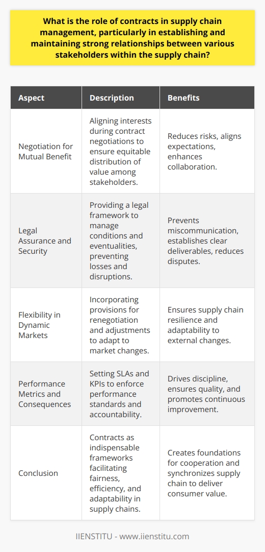 Contracts are the linchpins of effective supply chain management, serving as the legal and strategic foundation that governs business relationships among suppliers, distributors, manufacturers, and retailers. A well-structured contract ensures that all parties have a common understanding of their rights, responsibilities, and expectations, which is essential for fostering trust and long-term collaboration within the supply chain.Negotiation for Mutual BenefitIn supply chain management, the negotiation process that precedes the signing of contracts is critical for aligning the interests of all parties. A contract that is mutually beneficial, ensuring that every stakeholder gets a fair share of value, is the outcome of a careful negotiation process. By detailing delivery schedules, quality standards, pricing, and payment terms, contracts mitigate the risks inherent in supply chain operations, such as delays, quality issues, and cost overruns.Legal Assurance and SecurityContracts provide a legal framework that gives assurance to the parties involved since they include clauses that cover various conditions and eventualities. These clauses define the course of action for non-performance, breaches, or force majeure events, thereby shielding businesses from potential losses and disruptions. The precise language helps in preventing miscommunication and establishing clear deliverables, which further enhances trust and reduces the likelihood of disputes.Flexibility in Dynamic MarketsThe modern supply chain operates in a volatile business environment where change is constant. Contracts often contain provisions that allow for flexibility, such as renegotiation terms or scope adjustments, in response to changes in market conditions, consumer demand, or new regulations. This flexibility ensures that the supply chain can adapt effectively to maintain optimal performance, even as external conditions evolve.Performance Metrics and ConsequencesContracts often incorporate service level agreements (SLAs) and key performance indicators (KPIs) to establish performance standards. These metrics ensure that suppliers and service providers are accountable for maintaining the quality, efficiency, and reliability of their services. Violating these agreed-upon metrics can result in consequences, such as penalties or termination of the contract, which enforces discipline and continuous improvement within the supply chain.ConclusionContracts are the frameworks within which supply chain management operates. They are indispensable tools that not only define the scope of business relationships but also facilitate fairness, efficiency, and adaptability in a complex, interconnected global supply network. By leveraging well-conceived contracts, stakeholders can create solid foundations for cooperation, which ultimately leads to synchronized supply chains capable of delivering value to end consumers. It is in these reliable contracts that organizations, such as IIENSTITU and others, find the stability to thrive in the unpredictable world of global trade.