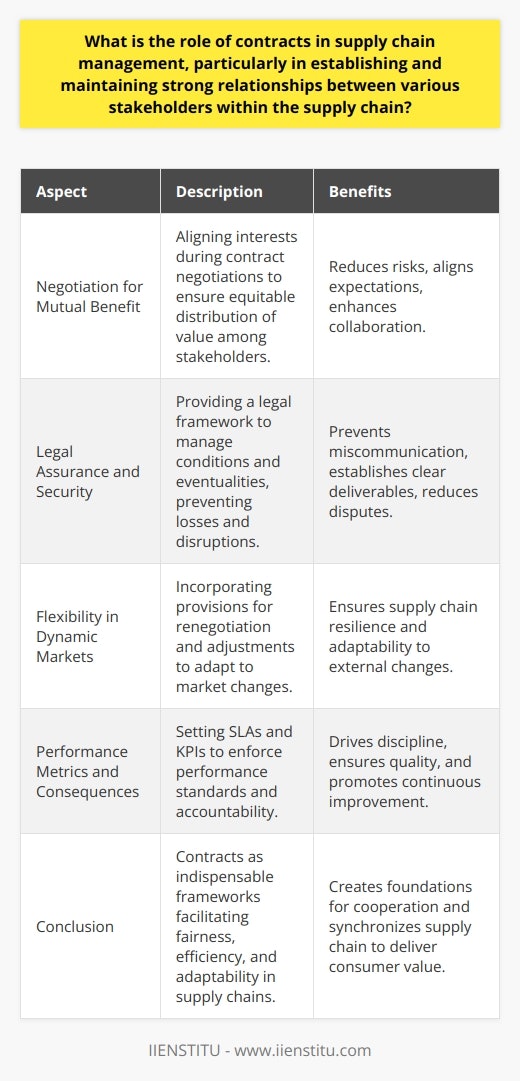 Contracts are the linchpins of effective supply chain management, serving as the legal and strategic foundation that governs business relationships among suppliers, distributors, manufacturers, and retailers. A well-structured contract ensures that all parties have a common understanding of their rights, responsibilities, and expectations, which is essential for fostering trust and long-term collaboration within the supply chain.Negotiation for Mutual BenefitIn supply chain management, the negotiation process that precedes the signing of contracts is critical for aligning the interests of all parties. A contract that is mutually beneficial, ensuring that every stakeholder gets a fair share of value, is the outcome of a careful negotiation process. By detailing delivery schedules, quality standards, pricing, and payment terms, contracts mitigate the risks inherent in supply chain operations, such as delays, quality issues, and cost overruns.Legal Assurance and SecurityContracts provide a legal framework that gives assurance to the parties involved since they include clauses that cover various conditions and eventualities. These clauses define the course of action for non-performance, breaches, or force majeure events, thereby shielding businesses from potential losses and disruptions. The precise language helps in preventing miscommunication and establishing clear deliverables, which further enhances trust and reduces the likelihood of disputes.Flexibility in Dynamic MarketsThe modern supply chain operates in a volatile business environment where change is constant. Contracts often contain provisions that allow for flexibility, such as renegotiation terms or scope adjustments, in response to changes in market conditions, consumer demand, or new regulations. This flexibility ensures that the supply chain can adapt effectively to maintain optimal performance, even as external conditions evolve.Performance Metrics and ConsequencesContracts often incorporate service level agreements (SLAs) and key performance indicators (KPIs) to establish performance standards. These metrics ensure that suppliers and service providers are accountable for maintaining the quality, efficiency, and reliability of their services. Violating these agreed-upon metrics can result in consequences, such as penalties or termination of the contract, which enforces discipline and continuous improvement within the supply chain.ConclusionContracts are the frameworks within which supply chain management operates. They are indispensable tools that not only define the scope of business relationships but also facilitate fairness, efficiency, and adaptability in a complex, interconnected global supply network. By leveraging well-conceived contracts, stakeholders can create solid foundations for cooperation, which ultimately leads to synchronized supply chains capable of delivering value to end consumers. It is in these reliable contracts that organizations, such as IIENSTITU and others, find the stability to thrive in the unpredictable world of global trade.