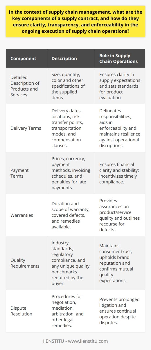 In the intricacies of supply chain management, a meticulously drafted supply contract is an essential foundation for ensuring a streamlined and dispute-free commercial relationship. The key components of such contracts, when designed with acute attention to detail and foresight, enable parties to operate with clarity, transparency, and a clear path for enforceability. Let's delve into the indispensable elements that contribute to the robustness of supply contracts.Detailed Description of Products and ServicesPrecision in articulating what is being supplied is paramount. Detailed specifications such as the size, quantity, color, or any other distinguishing characteristics ensure that the provision corresponds perfectly with the business needs. This meticulous detailing minimizes the risk of misunderstandings and sets a concrete standard for product evaluation upon delivery.Delivery TermsThe heart of supply chain logistics lies in the delivery terms. Stipulating expected delivery dates, locations, risk transfer points (such as FOB or CIF), and the chosen mode of transportation delineates the responsibilities of all involved parties. The contract becomes enforceable with the incorporation of compensation clauses for delays or damages, thus keeping the supply chain resilient against operational hiccups.Payment TermsCash flow is the lifeblood of any business, and the payment terms stipulated in a supply contract are critical for financial stability. Clearly stated prices, currency issues, acceptable payment methods, and invoicing schedules form the financial backbone of the agreement. Prompt payment discounts or late payment penalties can further incentivize adherence to the contractual payment cadence.WarrantiesWarranties assuage the buyer's concern about potential defects or shortcomings in the supplied goods or services. A warranty clause can outline the duration of the warranty, the scope of defects covered, and the remedies available, ensuring that expectations on both sides are met and that the supply chain retains its integrity.Quality RequirementsThe contract must detail the quality standards that the supplied products or services must meet. This can include reference to industry standards, regulatory compliance, and any unique quality benchmarks the buyer requires. Such provisions are pivotal in maintaining consumer trust and upholding brand reputation, with both parties clearly understanding the level of quality expected.Dispute ResolutionDespite preventative measures, disputes may arise. A pragmatic supply contract anticipates such scenarios and outlines the procedure for resolution. This could encompass methods such as negotiation, mediation, arbitration, or specific legal remedies. A solid dispute resolution clause prevents lengthy litigations and ensures continuous supply chain operation even when issues do occur.It is these strategic components, when synthesized into a cohesive contract, that mitigate risk, encourage mutual performance, and anchor the complex webs of supply chain relationships. Through punctilious drafting, parties can navigate the complexities of commerce, always confident in the enforceability and clarity of their shared undertakings. This is not just a contract; it is the blueprint for a proactive, symbiotic commercial dance – with supply chain partners choreographed in mutual achievement.