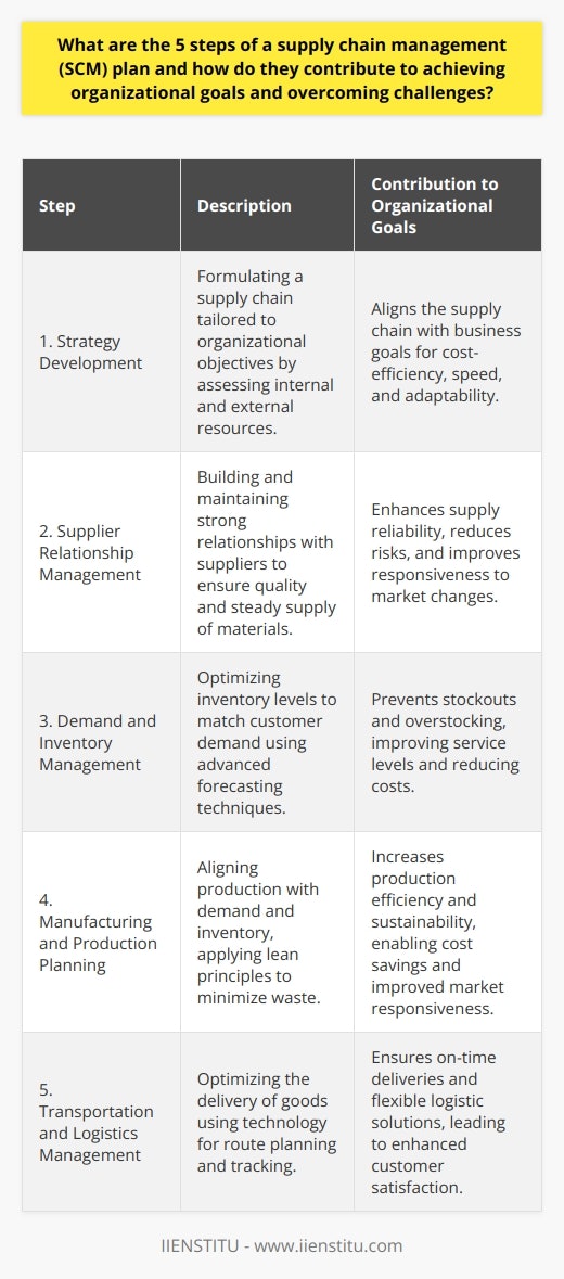 Supply Chain Management (SCM) is a meticulous planning process that involves managing the flow of goods, information, and finances as products move from procurement of raw materials to delivery to the end customer. A well-conceived SCM plan is crucial for organizational success and can significantly contribute to achieving goals and overcoming challenges. Here are the 5 steps of an SCM plan:**Step 1: Strategy Development**Developing a strategy is the foundation of effective supply chain management. Organizations must carefully consider their objectives, such as cost reduction, speed to market, or agility. By doing so, they can design a supply chain that is tailored to their specific needs and goals. This strategy should include a thorough assessment of the resources required, both internally and externally, to achieve these goals efficiently and effectively.**Step 2: Supplier Relationship Management**Cultivating and maintaining good relationships with suppliers is a critical aspect of an SCM plan. A reliable network of suppliers ensures the steady availability of quality raw materials and components. By integrating suppliers into the planning process, organizations can improve communication, reduce risk, and respond more quickly to changes in demand or disruptions in supply, which is essential for maintaining a resilient and responsive supply chain.**Step 3: Demand and Inventory Management**Demand and inventory management is an intricate balancing act. The goal is to ensure that inventory levels are congruous with customer demand—neither too high, resulting in excess costs and potential obsolescence, nor too low, leading to stockouts and lost sales. Advanced forecasting techniques, such as predictive analytics, can assist in understanding market trends and customer preferences, thus allowing for better stock management and increased service levels to customers.**Step 4: Manufacturing and Production Planning**Coordination between demand and supply is facilitated through effective production planning. This step involves scheduling production activities in such a way that they align with sales forecasts and inventory requirements, optimizing the use of manufacturing resources. Lean manufacturing principles can be applied to minimize waste and increase productivity, which in turn contributes to sustainability objectives and cost efficiencies.**Step 5: Transportation and Logistics Management**The efficient movement of goods from suppliers through to end customers is a vital component of SCM. This encompasses selecting the best shipping modes, carriers, and routes to optimize delivery times, costs, and reliability. Utilizing technologies for route optimization and tracking can greatly enhance the visibility and control over logistics operations, leading to improved customer satisfaction through on-time deliveries and adaptable logistics solutions.By following these five steps, an organization can create a supply chain that is both efficient and adaptable, bringing tremendous value in terms of meeting consumer demands and staying competitive in a fluctuating market environment. A meticulously planned and executed SCM strategy ensures that products are delivered at the right time and place, which is vital for customer satisfaction and ultimately contributes to achieving the broader goals of the organization.