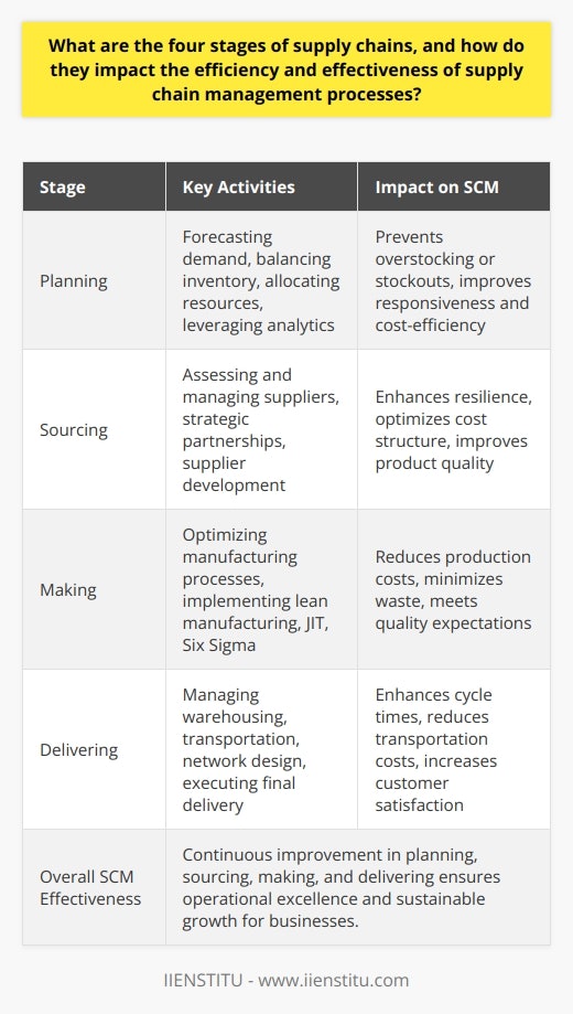 Understanding the intricacies of the supply chain is crucial for optimizing the flow of goods and services from suppliers to customers. The supply chain can be broken down into four fundamental stages: planning, sourcing, making, and delivering. Each of these stages plays a pivotal role in governing the overall efficacy and performance of the supply chain management (SCM) system. By meticulously addressing each stage, businesses are better positioned to streamline operations, reduce costs, and enhance customer satisfaction.**Planning: The Bedrock of SCM**The planning phase is the strategic cornerstone of the supply chain. Here, companies must forecast demand, balance inventory levels, and allocate resources effectively to meet market needs without incurring excessive costs. Robust planning involves leveraging advanced analytical tools and technologies to predict customer purchasing behavior, thus enabling more accurate decision-making. Emphasizing this stage can prevent overstocking or stockouts, ensuring the supply chain is both responsive and cost-efficient.**Sourcing: Cultivating Strong Supplier Networks**Effective sourcing, the second stage, determines the supply chain's resilience and cost structure by identifying and managing suppliers that provide the raw materials and services needed for production. Companies must assess suppliers based on criteria such as price, quality, reliability, and ethical practices. Establishing strategic partnerships and investing in supplier development can lead to enhancements in product quality and the avoidance of supply interruptions. Sourcing is not just about finding the lowest cost but building a robust foundation for the entire supply chain.**Making: The Transformation Process**The third stage, making or manufacturing, is where production occurs. It is imperative for companies to optimize their manufacturing processes to achieve a balance between efficiency and quality. Principles like lean manufacturing, Just-in-Time (JIT) production, and Six Sigma can lead to significant improvements in this stage. This is where agility and adaptation play a crucial role, with manufacturing processes needing to rapidly adjust to changes in demand or production conditions. Optimizing this stage means lower production costs, less waste, and meeting customer expectations for quality.**Delivering: The Last Mile and Beyond**The delivery stage, encompassing all activities from warehousing to the final delivery to customers, is where the effectiveness of the previous stages is tested. Efficient delivery systems hinge on well-thought-out logistics, transportation management, and network design. A streamlined delivery stage can result in faster cycle times, lower transportation costs, and higher customer satisfaction. In today's fast-paced market, the ability to deliver goods reliably and swiftly is often a key differentiator for businesses.In conclusion, the four stages of supply chains—planning, sourcing, making, and delivering—are interconnected elements that, collectively, construct the backbone of successful supply chain management. Each stage influences the next, and weaknesses in one area can propagate throughout the entire chain, potentially leading to cost overruns and customer dissatisfaction. For companies seeking a competitive edge, focusing on these four stages with an intention of continuous improvement is not merely beneficial—it is essential. Through meticulous planning, strategic sourcing, efficient production, and optimized delivery, businesses can ensure that their supply chain is a conduit for value creation, leading to operational excellence and sustainable growth.