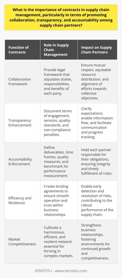 Contracts are quintessential instruments within the realm of supply chain management due to their multifaceted role in catalyzing collaboration, improving transparency, and reinforcing accountability among the various entities involved. Let's delve into the three key functions that contracts fulfill, demonstrating their indispensability.Firstly, contracts are the backbone of collaboration within the supply chain. They serve as formal agreements that stipulate the duties, responsibilities, and benefits for each participating member, forming a legal framework that governs their business interactions. By defining these parameters, contracts protect the interests of involved parties and lay down the foundation for a cooperative relationship based on mutual respect and equitable resource distribution. This framework is instrumental in aligning the efforts of all partners, ensuring that individual actions contribute constructively to the collective objectives of the supply chain.Secondly, contracts enhance the transparency that is essential for the seamless operation of supply chains. Detailed contracts document the terms of engagement between supply chain partners, including the specific services to be delivered, the quality standards to be met, and the penalties for non-compliance. These details empower partners with a clear understanding of what is expected of them and what they can expect from others. As a consequence, the openness provided by such clearly stipulated contracts facilitates the free flow of information, allowing partners to communicate expectations, track progress, and promptly address any deviations from the agreed terms.Lastly, the enforcement of accountability is a distinctive function of contracts within supply chains. By defining explicit deliverables, time frames, and quality measures, contracts create a clear benchmark against which performance is measured. This mechanism ensures that each partner is held responsible for their part of the operation, adherence to the agreed-upon standards, and the timely fulfillment of their roles. In doing so, contracts not only maintain the integrity of supply chain operations but also enable the early detection and resolution of risks or inefficiencies, contributing to the robustness and performance durability of the entire network.Overall, contracts are pivotal for the efficacy and cohesiveness of supply chain management. Their ability to crystallize the terms of partnerships into binding agreements not only ensures smooth collaboration but also fortifies trust within these business relationships. Through the creation of transparent obligations and robust mechanisms for accountability, contracts contribute to a more harmonious, efficient, and resilient supply chain. Such an environment is indispensable for contemporary organizations aiming to thrive in complex, interconnected markets.