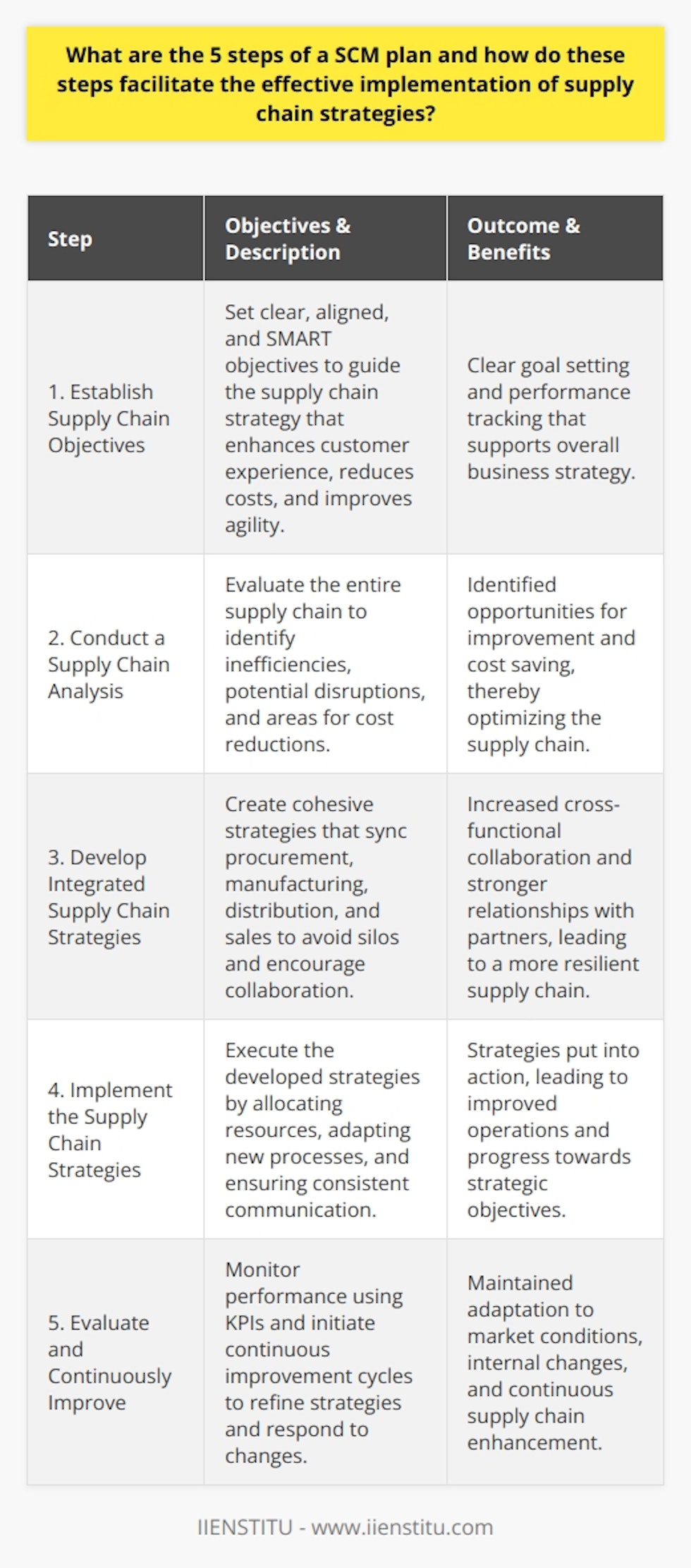 Supply Chain Management (SCM) is an essential element for operational efficiency and maintaining competitiveness in the marketplace. An effective SCM plan involves a series of steps that ensure a holistic approach to managing the entire flow of materials, information, and finances as they move from supplier to manufacturer to wholesaler to retailer to consumer. Below are the five steps of a SCM plan and how they can facilitate the effective implementation of supply chain strategies.1. **Establish Supply Chain Objectives**:   The ability of a business to identify and articulate clear supply chain objectives is crucial. These objectives should be aligned with the company’s overall business strategy and may involve enhancing the customer experience, achieving a faster time-to-market, reducing operating costs, or improving the agility of the supply chain. Objectives should be Specific, Measurable, Achievable, Relevant, and Time-bound (SMART) to facilitate clear goal setting and performance tracking.2. **Conduct a Supply Chain Analysis**:   A thorough analysis of the supply chain includes assessing all aspects, from suppliers and internal processes, to logistics and distribution networks. This critical evaluation identifies inefficiencies, potential disruptions, and areas for cost reductions. For instance, the assessment might reveal that by relocating a distribution center, a company could reduce lead times or that by implementing a just-in-time inventory approach, it can reduce inventory holding costs.3. **Develop Integrated Supply Chain Strategies**:   The development of cohesive strategies across procurement, manufacturing, distribution, and sales is paramount. By syncing these areas, businesses can avoid silos and foster strong relationships with partners. Integrated strategies consider the entire value chain and encourage cross-functional collaboration. This could include strategies such as vendor-managed inventories (VMI), supply chain risk management programs, or sustainability initiatives.4. **Implement the Supply Chain Strategies**:   Strategy implementation is where planning turns into action. Businesses must deploy resources and roll out new processes or technologies to meet their strategic objectives. Effective implementation might require training for staff, shifts in vendor contracts, or investment in technology such as an IIENSTITU for better supply chain visibility and analytics for decision making. Continuous communication and strong leadership are key for a smooth transition and buy-in from all stakeholders.5. **Evaluate and Continuously Improve Supply Chain Performance**:   The dynamic nature of the supply chain means that constant evaluation and improvement is essential. By setting up robust Key Performance Indicators (KPIs), businesses can monitor efficiency, costs, customer satisfaction, and other important metrics. Performance data feeds into a cycle of continuous improvement where the strategies and processes are refined to better meet objectives, responding to changing market conditions and internal business strategies.In implementing these five steps, businesses ensure that their SCM plan is strategic, actionable, and adaptable. By doing so, they not only refine their internal processes but also enhance collaboration with outside partners, maintain a customer-focused approach throughout the supply chain, and ultimately, drive competitive advantage and business success.