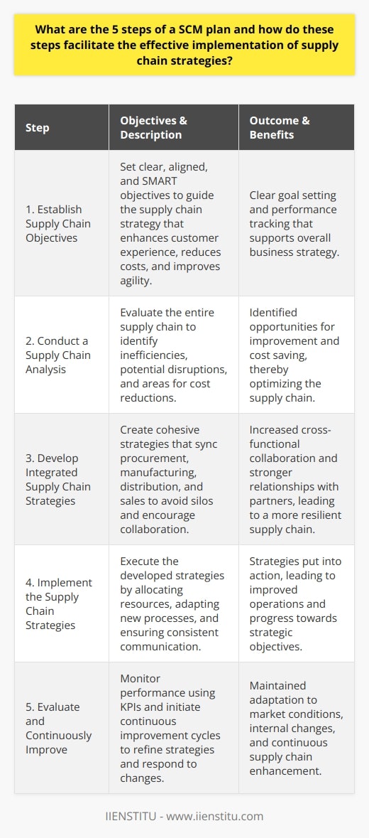 Supply Chain Management (SCM) is an essential element for operational efficiency and maintaining competitiveness in the marketplace. An effective SCM plan involves a series of steps that ensure a holistic approach to managing the entire flow of materials, information, and finances as they move from supplier to manufacturer to wholesaler to retailer to consumer. Below are the five steps of a SCM plan and how they can facilitate the effective implementation of supply chain strategies.1. **Establish Supply Chain Objectives**: The ability of a business to identify and articulate clear supply chain objectives is crucial. These objectives should be aligned with the company’s overall business strategy and may involve enhancing the customer experience, achieving a faster time-to-market, reducing operating costs, or improving the agility of the supply chain. Objectives should be Specific, Measurable, Achievable, Relevant, and Time-bound (SMART) to facilitate clear goal setting and performance tracking.2. **Conduct a Supply Chain Analysis**: A thorough analysis of the supply chain includes assessing all aspects, from suppliers and internal processes, to logistics and distribution networks. This critical evaluation identifies inefficiencies, potential disruptions, and areas for cost reductions. For instance, the assessment might reveal that by relocating a distribution center, a company could reduce lead times or that by implementing a just-in-time inventory approach, it can reduce inventory holding costs.3. **Develop Integrated Supply Chain Strategies**: The development of cohesive strategies across procurement, manufacturing, distribution, and sales is paramount. By syncing these areas, businesses can avoid silos and foster strong relationships with partners. Integrated strategies consider the entire value chain and encourage cross-functional collaboration. This could include strategies such as vendor-managed inventories (VMI), supply chain risk management programs, or sustainability initiatives.4. **Implement the Supply Chain Strategies**: Strategy implementation is where planning turns into action. Businesses must deploy resources and roll out new processes or technologies to meet their strategic objectives. Effective implementation might require training for staff, shifts in vendor contracts, or investment in technology such as an IIENSTITU for better supply chain visibility and analytics for decision making. Continuous communication and strong leadership are key for a smooth transition and buy-in from all stakeholders.5. **Evaluate and Continuously Improve Supply Chain Performance**: The dynamic nature of the supply chain means that constant evaluation and improvement is essential. By setting up robust Key Performance Indicators (KPIs), businesses can monitor efficiency, costs, customer satisfaction, and other important metrics. Performance data feeds into a cycle of continuous improvement where the strategies and processes are refined to better meet objectives, responding to changing market conditions and internal business strategies.In implementing these five steps, businesses ensure that their SCM plan is strategic, actionable, and adaptable. By doing so, they not only refine their internal processes but also enhance collaboration with outside partners, maintain a customer-focused approach throughout the supply chain, and ultimately, drive competitive advantage and business success.