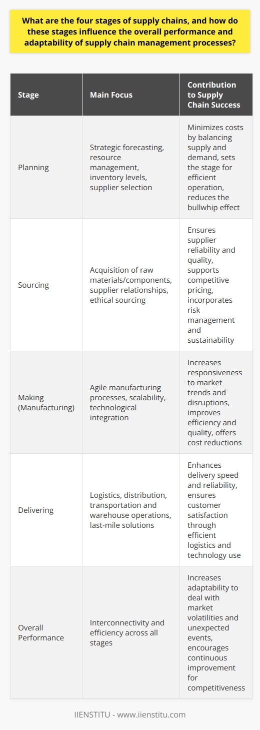 The four stages of supply chains – planning, sourcing, making, and delivering – determine the effectiveness, efficiency, and adaptability of the overall supply chain management processes. Here we explore how each stage contributes to the success of the supply chain.1. Planning PhaseStrategic planning is the cornerstone of effective supply chain management. During this stage, businesses must forecast demand, manage resources, and balance supply with demand to minimize costs. Decisions made here will set the stage for policies regarding inventory levels, supplier selection, and production schedules. There is a need for sophisticated analytical tools and market intelligence to navigate this stage successfully. A robust plan can absorb fluctuations and reduce the bullwhip effect – where small changes in demand lead to larger changes in the supply chain.2. Sourcing PhaseThe sourcing phase is about acquiring the raw materials, components, and services necessary to produce goods or services. The relationships that companies build with their suppliers are crucial. Supplier reliability and product quality can increase the chain's robustness, while cost-effective procurement helps maintain competitive pricing. Companies must perform due diligence and have contingency suppliers as part of their risk management strategies. Sourcing decisions also impact the company's ability to address sustainability and ethical sourcing, which are increasingly important in consumer decision-making.3. Manufacturing PhaseManufacturing is the transformation phase where raw materials are turned into the final product. It is imperative for the manufacturing process to be agile, with an ability to scale up or down based on market demand. This flexibility impacts the chain's ability to respond to consumer trends and disruptions. Moreover, embracing innovative technologies such as automation and smart manufacturing can lead to improved efficiency and quality control, often resulting in cost reductions. The challenge here lies in creating a manufacturing process that's both resilient and adaptable to change.4. Delivery PhaseDelivery encapsulates the logistics and distribution of finished goods to end customers. This phase must be designed to ensure that products reach consumers swiftly, reliably, and in good condition. Factors such as transportation management, warehouse operations, and last-mile delivery solutions all play a role. In the age of e-commerce, customers expect faster deliveries, making the delivery phase even more critical. The integration of technology, especially in tracking and managing deliveries, boosts efficiency and customer satisfaction.Each stage of the supply chain is interconnected and a bottleneck or inefficiency in one phase can ripple through to others, impacting overall performance and adaptability. Adaptability across these stages allows a supply chain to navigate and thrive amidst market volatilities, regulatory changes, and unexpected global events like pandemics or natural disasters.Supply chain success hinges on continuously fine-tuning each stage and ensuring they work in harmony. In a rapidly evolving global market, companies must prioritize flexibility, responsiveness, and continuous improvement within their supply chain operations to meet customer expectations and maintain competitiveness.
