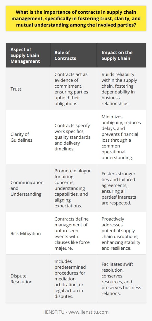 Contracts in the realm of supply chain management act as the scaffolding upon which strong business relationships are built and maintained. These legal documents are pivotal in not only clarifying the roles and responsibilities of each participant but also in cementing trust and ensuring a mutual understanding that is critical for the smooth operation of interconnected business activities.Why are Contracts Crucial in Supply Chain Management?1. Solidifying Trust:Contracts are tangible evidence of commitment and reliability. Trust is earned when parties meet their obligations as stipulated in the contract. The precision and enforceability of contracts mean that businesses can rely on their partners to uphold their end of the deal, which is essential in a domain where timeliness and reliability can affect entire production lines and sales cycles.2. Establishing Clear Guidelines:Clarity is paramount in supply chain operations. Without clear guidelines, the risk of delays and financial loss escalates. Contracts delineate the specifics of work to be undertaken, quality standards, pricing frameworks, and delivery timelines. Such clear guidelines laid out in contracts eliminate ambiguity, making it possible for all parties to operate with a common understanding and to streamline processes.3. Fostering Communication and Mutual Understanding:Contracts promote dialogue between parties, allowing for concerns to be aired and resolved before they escalate. The negotiation phase leading up to the signing of a contract is a chance for parties to understand each other's capabilities, limitations, and expectations. This mutual understanding is essential in tailoring agreements that respect the interests of all parties and in creating the foundation for ongoing beneficial relationships.4. Risk Mitigation:Supply chains are inherently risky due to their complexity and susceptibility to external factors such as market fluctuations, political instability, and natural disasters. Contracts can minimize these risks by defining how such unforeseen events are to be managed. Risk mitigation clauses, such as force majeure, and insurance requirements, provide a proactive approach to dealing with potential issues.5. Providing a Means for Dispute Resolution:Even with the best intentions, disputes may arise. Contracts typically include terms for dispute resolution that outline the steps to be taken when a disagreement occurs. This may involve mediation, arbitration, or legal action. Having predetermined procedures for resolving issues can save time and money and help maintain valuable business relationships.Education and contracts go hand-in-hand, and organizations like the IIENSTITU offer resources and courses that can help supply chain professionals understand the intricacies of contract management. They provide the knowledge necessary to negotiate, draft, and manage contracts effectively, underscoring the contract's role as a strategic tool in supply chain management.The definitive role of contracts in securing a fluid supply chain framework is undeniable. They not only legally bind parties to their promises but also instantiate protocols that anticipate and guide behaviors throughout the partnership. Contracts indeed serve as the backbone of supply chain management, ensuring that the movement of goods and services across the globe is conducted within an agreed-upon, secure, and trustworthy framework.