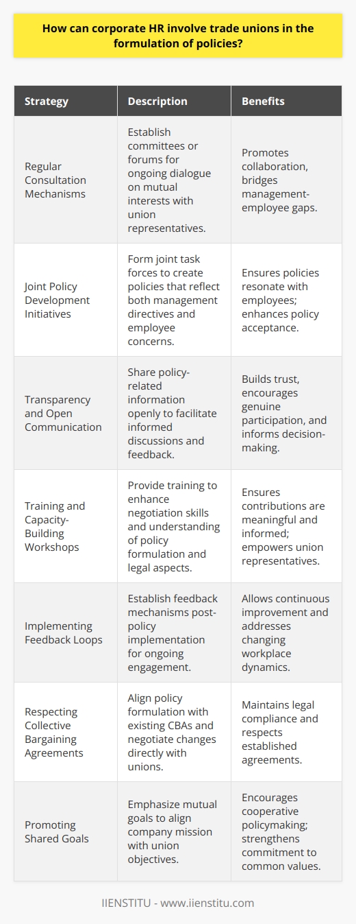 In the evolving landscape of corporate governance, human resource (HR) departments play a pivotal role in crafting organizational policies that not only drive business objectives but also cater to the welfare of employees. Trade unions, representing the collective voice of the workforce, are key stakeholders whose involvement is crucial in the formulation of inclusive and equitable policies. Involvement of trade unions in this process is not only essential for maintaining harmonious labor relations, but it also leads to more comprehensive and sustainable policy outcomes.To incorporate trade union involvement effectively, corporate HR departments can adopt the following strategies:1. Establishing Regular Consultation Mechanisms:Corporate HR can set up dedicated committees or consultation forums where trade union representatives are regular members. These platforms should focus on mutual interests, such as working conditions, benefits, job security, and training programs. Regular dialogue fosters a collaborative environment that bridges gaps between management and employees.2. Joint Policy Development Initiatives:HR departments can develop policies alongside trade union representatives through joint task forces. This collaborative approach ensures that policies are not only reflective of management's directives but also resonate with the employees' aspirations and concerns that trade unions espouse.3. Transparency and Open Communication:To build trust and encourage genuine participation from trade unions, HR must be transparent about the policy formulation process. Sharing information openly with union representatives about the objectives, potential impacts, and the rationale behind various policy propositions encourages informed discussions and constructive feedback.4. Training and Capacity-Building Workshops:Corporate HR can facilitate training sessions for trade union representatives focusing on policy development, negotiation skills, and the legal aspects of labor relations. Equipping union representatives with the knowledge and skills needed to participate effectively in policy formulation ensures that their contributions are meaningful and informed.5. Implementing Feedback Loops:Once policies are formulated, HR should implement mechanisms that allow for ongoing feedback from the trade unions. This can be achieved through surveys, evaluation reports, and regular follow-up meetings. Keeping the dialogue open post-policy implementation allows for continuous improvement and responsiveness to the changing dynamics of the workplace.6. Respecting Collective Bargaining Agreements:Policies should be formulated respecting any existing collective bargaining agreements (CBAs). CBAs established by trade unions often contain specific clauses regarding policy formation; HR must work within these frameworks, negotiating any necessary changes directly with union representatives.7. Promoting Shared Goals:Corporate HR should emphasize the shared goals and values that align with both the company's mission and the union's objectives. By focusing on common ground, such as a commitment to employee well-being, safety, or productivity, HR can encourage trade unions to work cooperatively in policy-making.By adopting these strategies, corporate HR departments can engage trade unions in a meaningful and collaborative manner. This joint effort not only legitimizes the policy outcomes but also contributes to a more robust and harmonious working environment. As advocacy for employee engagement grows, the role of trade unions in policy formulation becomes increasingly significant. Corporate HR can pave the way for more democratic and participatory governance models by recognizing and harnessing the constructive potential of trade union involvement.It’s important to note that the effectiveness of these strategies can be influenced by various contextual factors such as the legal framework governing labor relations, the culture of the organization, and the history of management-union relationships. Therefore, corporate HR should tailor their approach to the specific needs and circumstances of their organization while maintaining an overarching commitment to inclusivity and partnership with trade unions.