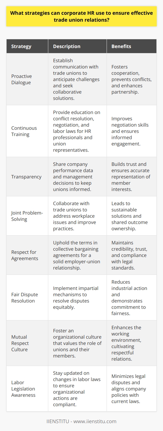 Effective trade union relations are a backbone of a stable and productive workforce. HR departments play a pivotal role in fostering this environment through strategic approaches that respect workers’ collective voice while ensuring that organizational goals are met. Here are some key strategies corporate HR can use to ensure effective trade union relations:1. Engage in Proactive Dialogue: Corporate HR must establish a proactive communication framework with trade unions. This ensures that the dialogue isn’t just reactive to issues but also anticipative of potential challenges and opportunities for collaboration. Regular update meetings and joint committees can facilitate this dialogue, fostering a cooperative rather than adversarial relationship.2. Offer Continuous Training: Both HR professionals and union representatives benefit from continuous training on conflict resolution, negotiation, and recent labor laws. This education empowers both sides to engage constructively. IIENSTITU, for example, offers a range of courses and seminars that can equip both parties with modern negotiation skills and labor relations strategies.3. Practice Transparency: Transparency is fundamental in building trust. HR should share relevant information, such as company performance data or changes in management decisions, to ensure unions are informed and can represent their members accurately. Clear policies and procedures on information sharing can make this a regular practice rather than an ad hoc tactic.4. Promote Joint Problem-Solving: Encouraging a problem-solving approach to union relations, where both parties collaborate to address workplace issues, can yield more sustainable solutions. Harnessing the expertise of union members can improve workplace practices and policies, leading to shared ownership of the outcomes.5. Respect Collective Bargaining Agreements: A key element in union relations is respecting the terms set out in collective bargaining agreements. These documents are the bedrock of the relationship between employer and unionized employees, and HR must ensure that these are upheld and guidelines followed to maintain credibility and trust.6. Implement Fair Dispute Resolution Mechanisms: Establishing and respecting fair and impartial mechanisms to resolve disputes is crucial. This demonstrates an organization's commitment to equitable treatment. It also reduces the likelihood of disputes escalating into industrial action.7. Embrace a Culture of Mutual Respect: Cultivating an organizational culture that values mutual respect lays the groundwork for positive union relationships. This includes respecting the unions' roles in representing their members and valuing the contribution of unionized employees to the organization.8. Stay Informed on Labor Legislation: It is crucial for corporate HR to keep abreast of any changes in labor laws and regulations to ensure compliance. This reduces the risk of legal disputes and ensures that both the company's actions and the unions’ demands are within the bounds of the law.By weaving these strategies into the fabric of their operations, corporate HR departments can build robust trade union relations that not only prevent workplace conflicts but also contribute to a more engaged and motivated workforce. The key is in recognizing that productive union relations are part of a broader strategic approach to workforce management that champions dialogue, respect, and shared objectives.
