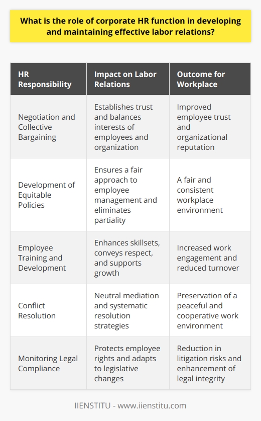 Corporate HR functions play a pivotal role in shaping the landscape of labor relations within an organization. Their impact extends across various dimensions of the employer-employee relationship, and their strategies help define the work environment, affecting morale and productivity.One of the vital tasks for HR in labor relations is to engage in meaningful dialogue with employees and their representatives, such as unions. This communicative role involves negotiation and collective bargaining, which serves as a cornerstone for establishing trust. By negotiating terms of employment and responding proactively to workers' concerns, HR helps create an atmosphere where both the interests of employees and those of the organization are represented and balanced.Furthermore, corporate HR departments are often charged with the development of equitable policies and procedures. By doing so, they ensure a fair approach to employee management, which is key in maintaining positive labor relations. These policies may cover various areas including, but not limited to, compensation structures, performance evaluation systems, employee conduct, grievance mechanisms, and anti-discrimination efforts. Consistent application of these policies helps mitigate partiality and favoritism, thus bolstering a fair workplace.Investing in the workforce through training and development is another pursuit overseen by HR that greatly influences labor relations. By identifying and nurturing the growth of employees, HR conveys a message of value and respect towards the workforce. Tailored training programs that support individual and organizational goals can increase work engagement, strengthen job satisfaction, and reduce turnover—all of which have a positive impact on labor relations.Conflict resolution is an unavoidable part of labor relations, and HR stands as the mediator in this regard. HR professionals are tasked with approaching conflicts with neutrality, using systematic and empathetic resolution strategies to address issues swiftly and prevent escalation. The objective is to preserve a peaceful work environment conducive to cooperation and positive interaction.Moreover, it is incumbent upon HR to continuously monitor compliance with labor legislation. This not only includes understanding existing laws but also adapting to legislative changes that can affect the workforce. Through rigorous compliance, HR ensures that the organization protects employee rights and interests, helping to foster an environment of fairness and legal integrity. Remaining informed and compliant with labor laws prevents costly litigation and fortifies the organization's reputation as an equitable and law-abiding employer.In summary, the corporate HR function serves as a vital bridge between management and employees, orchestrating the efforts necessary to cultivate and sustain favorable labor relations. By fostering open communication, developing fair policies, promoting employee development, adeptly resolving conflicts, and ensuring legal compliance, HR professionals play an indispensable role in creating a workplace environment that values dignity, fairness, and mutual respect.