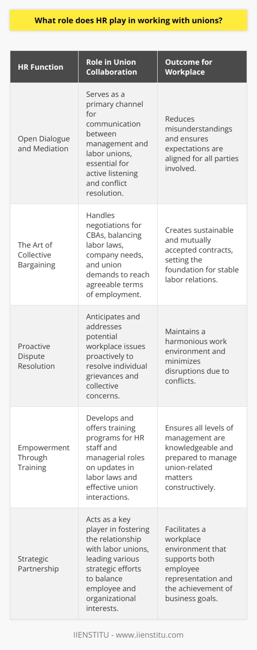 Human Resource (HR) departments play a pivotal role in the dynamic between organizations and labor unions. Their position is integral in both shaping and upholding the fabric of the relationship between an employer and its represented employees. Open Dialogue and MediationHR professionals act as conduits for dialogue, ensuring a transparent line of communication is established and maintained between management and labor unions. Effective communication is the cornerstone of partnership -- it reduces misunderstandings and aligns expectations. HR handlers must be adept at active listening and conflict resolution to navigate the nuances of labor relations.The Art of Collective BargainingCentral to the HR role in union interactions is the art of collective bargaining. HR is tasked with the careful negotiation of collective bargaining agreements (CBAs). Such contracts establish the terms of employment, compensatory agreements, work conditions, and other employment-related concerns for union members. Mastery of labor laws and regulations, alongside a solid understanding of the company's needs and operational capabilities, allows HR professionals to negotiate sustainable agreements that are acceptable to both parties.Proactive Dispute ResolutionWhen disputes arise, HR is at the forefront of managing and resolving these issues in an effective and impartial manner. This goes beyond simply reacting to immediate conflicts; HR must adopt proactive measures to anticipate potential workplace issues and address them before they escalate. Whether dealing with individual grievances or collective concerns, HR’s aim is always to preserve a harmonious working climate.Empowerment Through TrainingTo remain effective in union collaborations, HR professionals must engage in continuous professional development, staying abreast of updates in labor laws and regulations. Not only must HR educate themselves, but they must also design and implement educational initiatives for managerial staff. This empowerment through knowledge ensures that supervisors and managers are equipped to handle union-related matters constructively.In summary, HR departments serve as strategic partners in union collaborations. Their multifaceted role encompasses being communicators, negotiators, mediators, and educators. By skilfully navigating these areas, HR professionals contribute to building a workplace environment that respects employee representation while still safeguarding the organization's objectives. Through effective HR and union collaboration, the workplace can become a fertile ground for both workers’ satisfaction and organizational success.