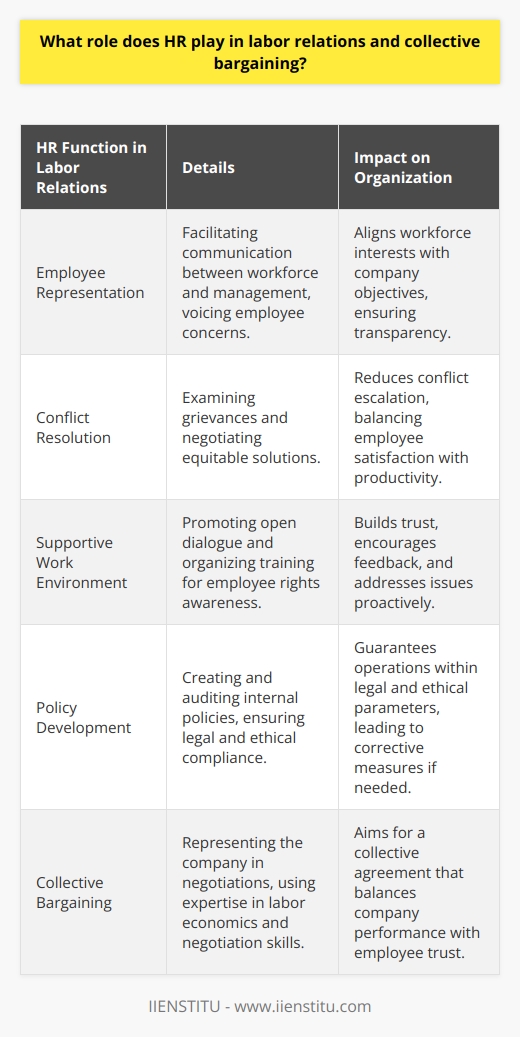 The Role of HR in Labor Relations and Collective BargainingHuman Resources (HR) acts as the cornerstone of labor relations and collective bargaining within an organization, bridging the gap between the workforce and management and ensuring both entities align for mutual success.At its core, HR serves as the steward of employee representation. HR professionals consider the interests and well-being of employees while still aligning with the company's strategic objectives. They provide a platform for workers to voice their concerns and preferences regarding work conditions, pay structures, and organizational policies. This role is pivotal in maintaining transparency and allowing equitable participation in company decisions.Conflict is part and parcel of any dynamic workplace. Here, HR professionals show their expertise in conflict resolution by examining grievances, collecting relevant data, and working towards equitable solutions. This diplomacy prevents escalation and promotes an atmosphere where conflicts become constructive rather than destructive, balancing both employee satisfaction and operational productivity.Cultivating a supportive work environment is another critical area where HR shines. By promoting open dialogue, HR allows for a continuous exchange of feedback, preemptively addressing potential issues before they escalate. This open-door policy encourages trust and signals to employees that their opinions are valued. HR's role in organizing training sessions aimed at enhancing employee understanding of their rights and role within the company further strengthens this environment.Policy development and implementation are arguably one of the most significant responsibilities of HR in labor relations. HR ensures that internal policies not only comply with legal requisites but also encompass broader ethical considerations relevant to the workforce. Regular policy audits are conducted to ensure ongoing compliance, and HR leads corrective measures when standards are not met—ensuring the organization operates within the legal framework as well as its own ethical commitments.A critical element of HR's involvement in labor relations is the collective bargaining process. During these negotiations, HR represents the company, balancing the organization's financial and operational constraints with the workforce's demands. Excelling in this capacity requires not only a keen understanding of labor economics and industrial psychology but also superior negotiation skills. The objective is a collective agreement that augments employee trust and commitment without sacrificing the company's competitive edge.In essence, HR in labor relations and collective bargaining is a balancing act requiring tenacity, diplomacy, and ethics. By nurturing positive work relations, navigating disputes effectively, guiding policy formation, and steering collective negotiations, HR professionals contribute significantly to the overall resilience and efficiency of an organization, fostering a collaborative work atmosphere that benefits both employees and employers.