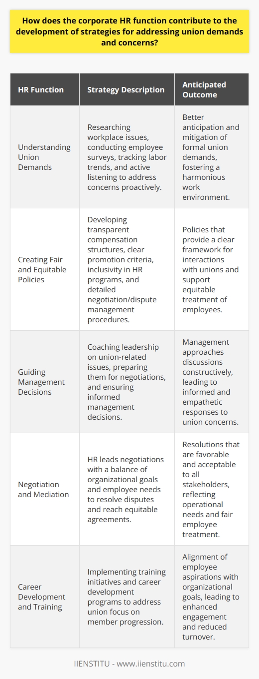 The corporate human resources (HR) function is key in developing strategies to effectively engage with unions and address their demands and concerns harmoniously. Central to the HR function's responsibilities is navigating the intricate landscape of employee relations and union dynamics, ultimately ensuring that both management and employees work towards mutually beneficial outcomes.Understanding Union DemandsCorporate HR professionals start by extensively researching and understanding the workplace issues that unions prioritize. This involves actively listening to employee feedback, conducting workplace surveys, and keeping abreast of industry trends as they relate to labor movements. This level of understanding is crucial, as it supports HR in proactively addressing and mitigating issues before they escalate into formal union demands.Creating Fair and Equitable PoliciesEnsuring that the organization's policies are both fair and equitable is a critical strategic function of corporate HR. This work involves creating structures that support transparent compensation, clear criteria for promotions and successions, and inclusivity in all HR programs. Policies should also be in place that set the groundwork for engaging with unions, detailing the procedures for negotiations, and managing disputes in ways that align with legal frameworks and ethical standards.Guiding Management DecisionsHR professionals bridge the gap between management and employee expectations, guiding leadership on how to respond to union concerns effectively. This involves preparing management for labor negotiations, coaching them to approach discussions constructively, and ensuring that they fully understand the ramifications of the union's demands. By counseling management, HR facilitates a more informed and empathetic strategy towards union negotiations.Negotiation and MediationPossessing adept negotiation skills, HR representatives often stand at the forefront of discussions with unions. With a thorough understanding of both organizational goals and employee needs, they navigate the negotiation process to resolve labor disputes and reach equitable agreements. Mediation by HR seeks to achieve outcomes that are acceptable to all parties involved, reflecting both the operational needs of the business and the fair treatment of employees.Career Development and TrainingOne area that unions consistently focus on is the progression and development of their members. Corporate HR addresses these concerns by implementing robust training and career development initiatives. These strategies not only fulfill employee aspirations but also align with organizational goals by cultivating a skilled and adaptable workforce. Such programs can serve to enhance employee engagement, reduce turnover, and create a positive organizational culture that values continuous professional growth.In summary, the corporate HR function is instrumental in sculpting strategies that cater to union demands and concerns. Through a comprehensive understanding of union issues, the creation of fair policies, informed guidance for management, skilled negotiation and mediation practices, and a commitment to employee development, HR plays an invaluable role. Well-crafted HR strategies ensure that labor relations are managed effectively, fostering a stable and productive work environment that supports both the individual development of employees and the strategic objectives of the organization.