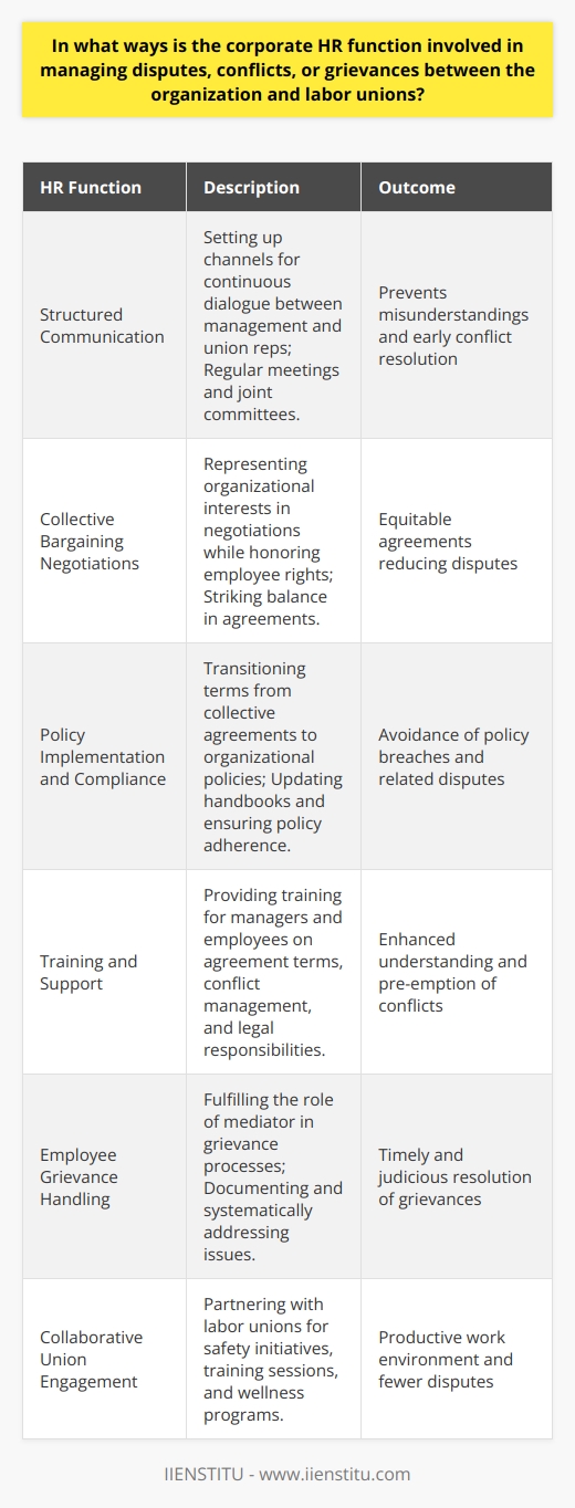 The corporate Human Resources (HR) function serves as a bridge between an organization and labor unions, playing an integral role in conflict resolution and the management of disputes and grievances. The strategies employed by HR professionals in this domain are comprehensive, founded on facilitating open dialogue, ensuring legal compliance, and reinforcing a collaborative organizational culture.Communication as the Bedrock of Conflict ResolutionOpen and continuous communication is the cornerstone of effective dispute management. HR professionals are tasked with setting up structured channels where concerns from both the organization’s management and labor union representatives can be heard. By proactively maintaining regular communication, HR practitioners preempt potential misunderstandings and nip burgeoning conflicts in the bud. This includes setting up joint committees or regular meetings to discuss workplace issues.Negotiating Collective Bargaining AgreementsHR's pivotal role in negotiations is arguably most pronounced during the collective bargaining process. HR representatives are charged with representing the interests of the organization while acknowledging and respecting the rights and needs of employees. An equitable collective bargaining agreement is often the result of meticulous preparation, clear communication, and the strategic balancing of sometimes competing interests. A successfully negotiated contract outlines clear parameters that, if adhered to, reduce the frequency and intensity of disputes.Policy Implementation and ComplianceHR's remit also includes translating the terms of any collective bargaining agreements into actionable organizational policies. This transition from negotiated terms to everyday practice is critical and calls for HR to ensure that the new policies are compliant, pragmatic, and clearly communicated to all stakeholders. This involves revising handbooks, updating internal systems, and generating awareness across the organization to avoid breaches that could lead to disputes.Training and Support to Uphold AgreementsGiven the often complex nature of labor agreements, HR is expected to provide ongoing training and comprehensive support to managers and employees alike. The key is to foster a thorough understanding of the agreed terms and the effective handling of related workplace issues. Training programs might cover subjects such as conflict management, legal rights, and responsibilities, and the grievance procedure. This proactive educational approach often pre-empts conflicts.Managing and Mediating Employee GrievancesWhen grievances arise, HR serves as the first point of contact, offering guidance and mediating between disputing parties. The department is responsible for managing the grievance process as stipulated by the collective agreement, ensuring that all issues are addressed judiciously and in a timely manner. A systematic approach to grievance handling, coupled with meticulous documentation, provides valuable insights into recurring issues and informs future improvements in workplace practices.Collaborative Engagement with Labor UnionsBeyond conflict resolution, modern HR practices emphasize the importance of collaborating with labor unions on various fronts. From safety initiatives, joint training sessions to wellness programs, these cooperative efforts contribute to a more congenial and productive work environment, effectively reducing the potential for labor disputes.In conclusion, the corporate HR function is essential for preempting, managing, and resolving labor disputes. Through strategic communication, fair negotiation of collective agreements, vigorous policy implementation, comprehensive training support, adept grievance handling, and collaboration on shared initiatives, HR professionals play a vital role in promoting industrial harmony and maintain a positive organizational climate.