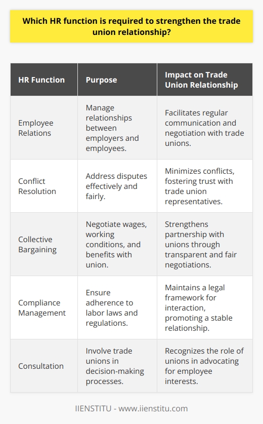 HR functions are crucial in fostering healthy and productive relationships with trade unions. By focusing on collaborative approaches and respecting the rights and needs of employees, human resources departments can build and maintain strong connections with the unions, ultimately creating a more cohesive and effective workplace for all. The outlined functions are not only core to HR responsibilities but are also pivotal in sustaining a constructive dialogue with trade unions, ensuring a harmonious work environment.