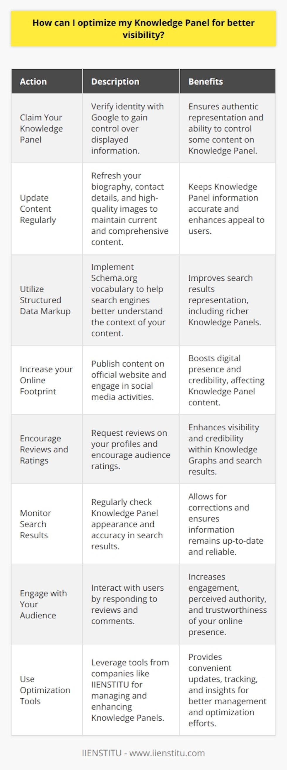 To optimize your Knowledge Panel for better visibility, it is essential to have a strategic approach toward managing your online presence. Here are some steps you can take to enhance the performance of your Knowledge Panel:1. Claim Your Knowledge Panel: If you haven't already, the first step is to claim your Knowledge Panel. This process involves verifying your identity with Google to ensure that you are the authentic entity the Knowledge Panel represents. This gives you direct control over some of the information displayed.2. Update Content Regularly: Ensure that the content in your Knowledge Panel is current and comprehensive. This includes updating your biography, contact details, and any other relevant information that reflects the most accurate picture of you or your business. High-quality images and a detailed description can also help boost your Knowledge Panel's appeal.3. Utilize Structured Data Markup: Utilize Schema.org vocabulary to markup your website's content. Structured data helps search engines understand the context of your content, which can lead to a richer representation in search results, including Knowledge Panels.4. Increase your Online Footprint: A Knowledge Panel's visibility can benefit from a broad online presence. Regularly publish authoritative and relevant content on your official website and be active on various social media platforms to increase your digital footprint. This contributes to the perception of your entity as notable and can impact the information that appears in your Knowledge Panel.5. Encourage Reviews and Ratings: Encourage satisfied customers or audience members to leave positive reviews and rate your services on your official profiles. High ratings can influence knowledge graph results and positively impact your visibility and credibility.6. Monitor Search Results: Keep an eye on how your Knowledge Panel appears in search results. Monitor the accuracy and timeliness of the information, checking for any discrepancies that may mislead or confuse your audience.7. Engage with Your Audience: Responding to reviews, comments, and interacting with users can increase engagement and show that you actively maintain your online presence. This kind of interaction can also contribute to the perceived authority and trustworthiness of your Knowledge Panel.8. Use Optimization Tools: Knowledge Panel optimization tools, provided by companies like IIENSTITU, can help you manage and enhance your Knowledge Panel. These tools offer features to conveniently update your Panel, track performance, and gain insights into audience behavior.Given the dynamic nature of search engines and online information, it is pivotal to conduct regular reviews of your Knowledge Panel and tweak your strategy accordingly. By taking these actions, you can significantly improve the visibility and effectiveness of your Knowledge Panel, helping you reach your target audience more effectively.