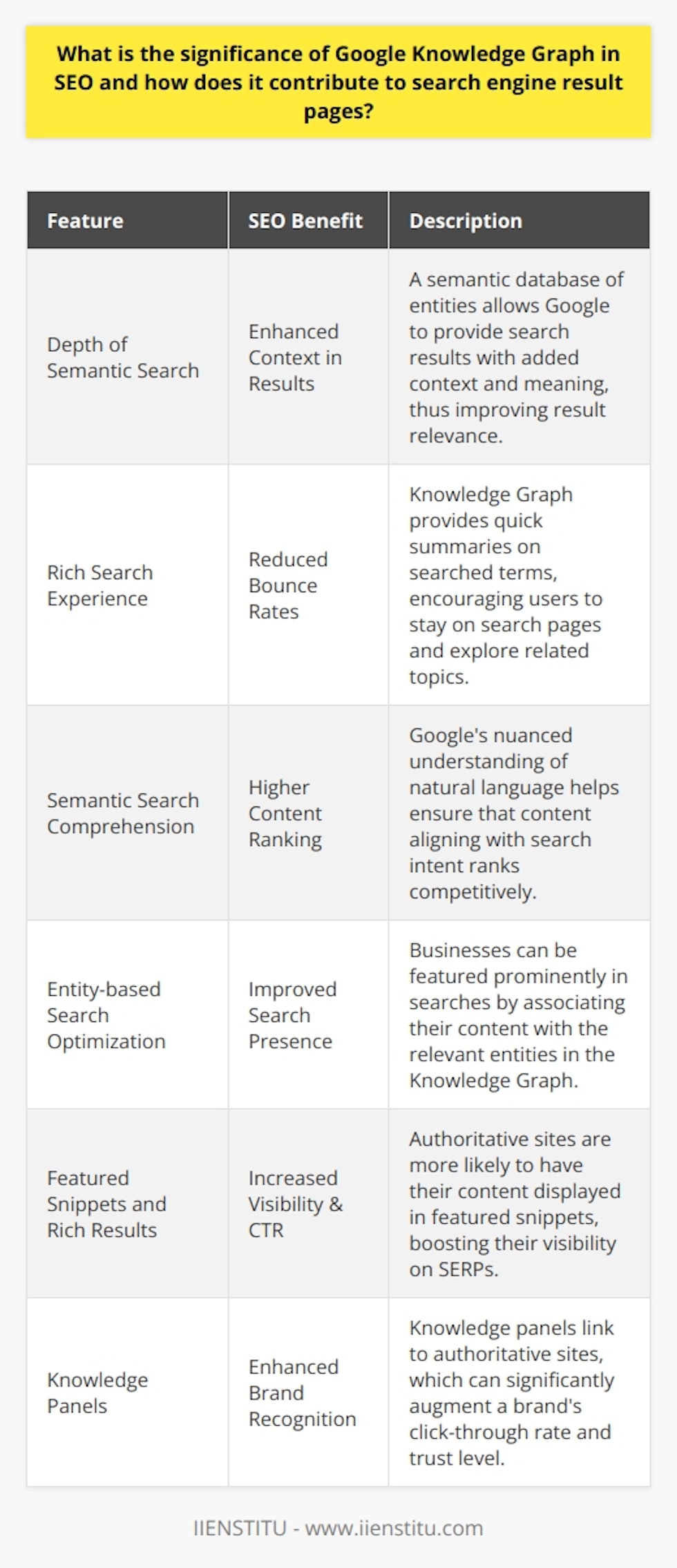The Google Knowledge Graph stands as an integral part of SEO by enabling a depth of semantic search that traditional keyword-based searches could not offer. By constructing an interconnected database of entities and their relationships, Google Knowledge Graph enhances search results by adding layers of context and meaning, which greatly benefits users and businesses alike.Facilitating a Richer Search ExperienceA user’s search journey is significantly improved with the Knowledge Graph’s ability to display quick, authoritative summaries of searched terms, including public figures, places, events, and organizations. This immediate provision of factual information keeps users on search pages longer and introduces them to related topics, which can reduce bounce rates—a positive signal to Google’s ranking algorithms.Empowering Semantic SearchSemantic search is a process through which search engines understand user intent and the contextual meaning of terms to generate more relevant search results. With the Knowledge Graph, Google has made strides in comprehending the nuances of natural language, ensuring that content which matches the intent behind a search query is more likely to rank higher. Optimizing content to align with related entities and providing comprehensive information about specific topics thus becomes pivotal in outranking competitors.Augmenting Entity-Based SearchSEO strategy can benefit immensely from understanding how entities are categorized within the Knowledge Graph. By associating a website or brand with distinct, relevant entities, businesses can improve their chances of being prominently featured in related searches. For instance, a local eatery can enhance its digital footprint by clearly aligning with entities such as the locality it serves, the cuisine it offers, and the experience it provides.Optimizing for Featured Snippets and Rich ResultsThe Knowledge Graph can directly impact the presentation of featured snippets and rich results on SERPs, which can dramatically increase visibility and click-through rates. When search engines understand and trust the content of a particular site, they are more likely to pull data from it for rich results. Thus, being recognized by the Knowledge Graph as an authoritative source for specific entities contributes to gaining this type of SERP real estate.Driving Click-Throughs with Knowledge PanelsKnowledge panels, powered by the Knowledge Graph, display prominent blocks of information and are valuable for brand recognition and trust. Websites linked from these panels often experience higher click-through rates as they are perceived as authoritative by users. For a brand, maintaining accurate and current information on the Knowledge Graph is therefore essential in leveraging its SEO value.In summation, the Google Knowledge Graph is a significant ally in search engine optimization, enabling a more nuanced, contextual, and user-focused approach to appearing in search results. By adopting the Knowledge Graph into their SEO tactics, marketers are better equipped to improve their visibility, traffic, and user engagement, giving them the edge in the ever-evolving digital environment.