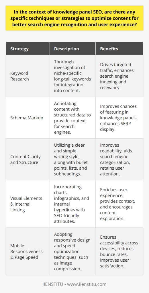 Optimizing Content for Knowledge Panel SEOTechniques for Search Engine RecognitionAchieving prominence in knowledge panels on search engine results pages requires a nuanced understanding of SEO and proactive content optimization. Effective strategies begin with meticulous keyword research. Identifying niche-specific, long-tail keywords related to your content can drive the right kind of traffic and facilitate search engine indexing. These keywords should be woven seamlessly into the content, maintaining the natural flow and readability.Schema markup, often overlooked in standard SEO tactics, can be a game-changer for knowledge panel optimization. By annotating content with structured data, you signal to search engines like Google the context of the information presented, improving the chances of earning a spot in knowledge panels. This markup should encapsulate relevant aspects such as events, organizations, persons, or products, depending on the content's focus.Enhancing User ExperienceMoving beyond keywords and code, the written content must be designed to hold readers' attention. The writing style should demonstrate clarity, maintaining simplicity and directness to cater to varied demographics. To break up textual monotony, employ bullet points, numbered lists, and bolded phrases to draw the eye to important information.Correctly structured content also helps search engines understand and categorize information more efficiently, potentially improving the chances of being featured in a knowledge panel. Subheadings play a critical role here, acting as signposts that guide both readers and search engines through the article's framework.Visual Elements and Internal LinkingVisual aids, when used sparingly and with intent, enrich content and provide alternative mediums for information processing. Charts and infographics can distill complex data, but they must include SEO-friendly captions and alt text, ensuring they are accessible to search engine crawlers. This dual focus — enriching user experience and enhancing search engine recognition — sets the foundation for content that excels in knowledge panel representation.Internal linking not only weaves a web of relevancy and context within your domain but also facilitates user navigation and content discovery, encouraging deeper engagement. By establishing connections between related topics, search engines can discern a site's knowledge depth, while users appreciate a cohesive learning journey.Mobile Responsiveness and Page Loading SpeedOptimizing for mobile users is non-negotiable in today's digital landscape. Concentrating on responsive design ensures content integrity across devices, whereas focusing on speed optimization — through methods like image compression and simplified code — reduces bounce rates and enhances user satisfaction.In pursuit of knowledge panel success through SEO, remember that both search engines and users value content that delivers relevancy, quality, and utility. Keep abreast of evolving algorithms, refine technical SEO skills like schema markup, and most importantly, maintain a commitment to creating valuable, engaging, and accessible content. This holistic approach to content optimization may not be rare or secret knowledge, but its intelligent application is often the distinction between a generic content strategy and one that successfully captures the coveted knowledge panel spotlight.