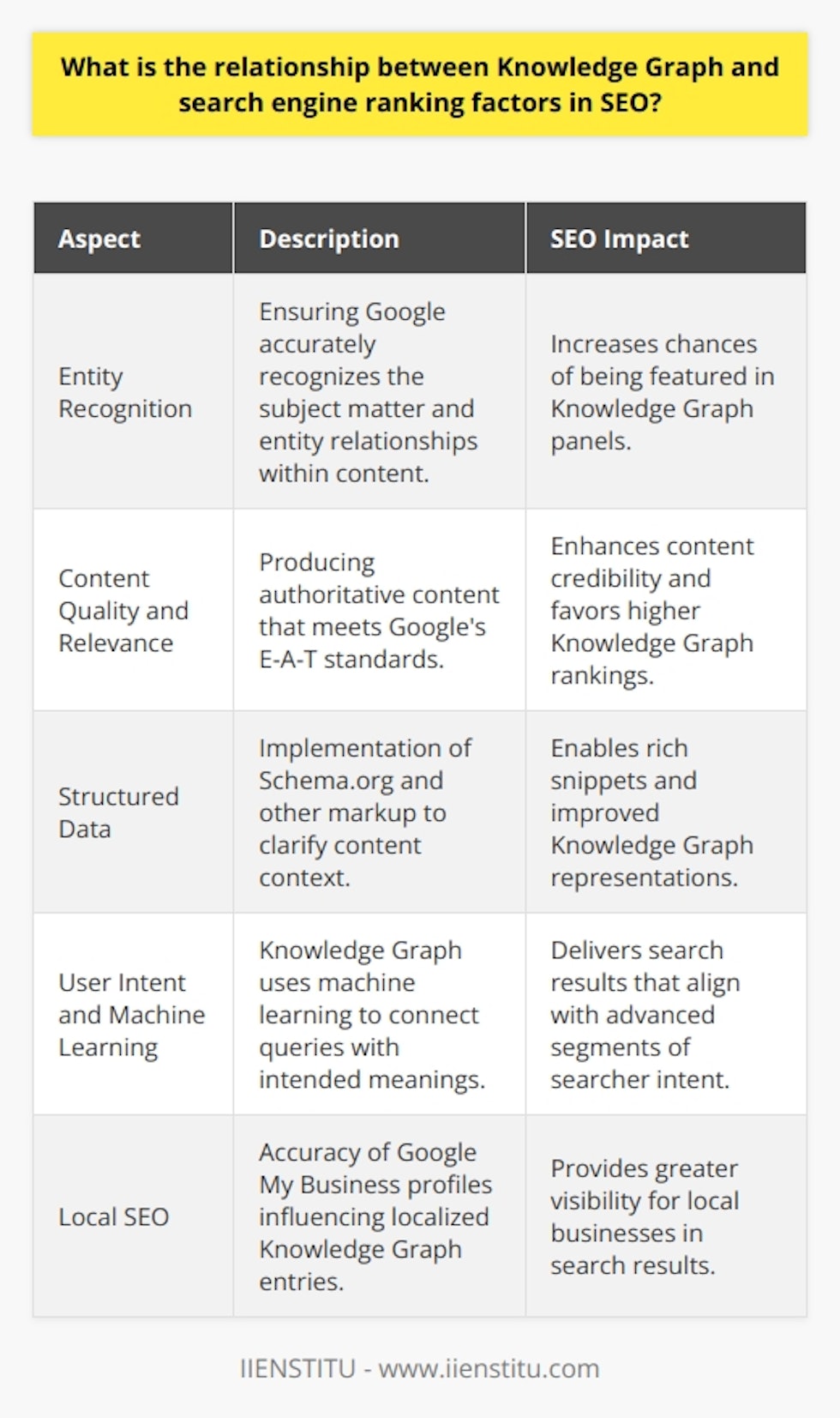 The relationship between Google's Knowledge Graph and search engine ranking in SEO is intrinsically linked to how Google interprets and presents information to its users. The Knowledge Graph significantly influences how Google understands the relationships between different entities and concepts, facilitating a more intuitive search experience.Impact of Knowledge Graph on Search RankingsThe Knowledge Graph's primary objective is to comprehend and connect information about entities and their attributes, thus empowering Google's search algorithms to present more accurate summaries and direct answers to queries right within the search results page. For businesses and content creators, appearing in these Knowledge Graph boxes or panels can lead to increased visibility and potentially higher click-through rates. This is especially true for queries that relate directly to entities such as persons, places, organizations, or events.Optimization for Knowledge Graph1. **Entity Recognition**: One key strategy is to ensure that Google recognizes the entity that your content represents. This is achieved by maintaining a clear focus on subjects and by organizing information in a way that outlines clear relationships between different entities.2. **Content Quality and Relevance**: The content you produce must be authoritative and offer intrinsic value. Google favors content that exemplifies expertise, authoritativeness, and trustworthiness (E-A-T). Knowledge Graph rankings are not just about having content; the content must be deemed credible and of high quality by Google's algorithms.3. **Structured Data**: By implementing structured data markup (such as Schema.org vocabulary), webmasters can assist search engines in understanding the context of their content. This allows the site to feature enhanced information in SERPs, such as rich snippets, that can lead to Knowledge Graph listings.The Knowledge Graph and User IntentUnderstanding user intent is a cornerstone of SEO. Google's Knowledge Graph heightens this by using machine learning to build connections between user queries and their intended meaning. It guides Google's algorithms to interpret nuanced questions and deliver results that match searcher intent on a more advanced level than keyword matching alone.The Knowledge Graph's EvolutionOriginally, the Knowledge Graph's primary focus was on broad, general knowledge topics, but it has significantly evolved to cover more specific and niche topics. It regularly pulls from various sources, such as Wikipedia, Wikidata, and the CIA World Factbook, and it also uses data from across the web that it can verify as authoritative and accurate.Local SEO and the Knowledge GraphFor local SEO, the Knowledge Graph can directly influence visibility. Local businesses that ensure their Google My Business (GMB) profiles are complete and accurate are more likely to appear in localized Knowledge Graph entries. This can result in significant exposure since the Knowledge Graph can offer high-visibility placement for branded and non-branded searches alike.Summarizing the ImportanceThe Knowledge Graph's impact on SEO cannot be overstated. Rankings are no longer solely dependent on keywords and backlinks; they are also influenced by how well a website communicates and establishes itself as an authority on specific entities. It is a convergence of relevance, context, and authority, deeply intertwined with search engine ranking factors. Knowledge Graph optimization should be a fundamental part of any comprehensive SEO strategy, emphasizing content quality, the provision of clear entity associations, the usage of structured data, and alignment with user intent to gain competitive advantage in the dynamic landscape of search engine rankings.