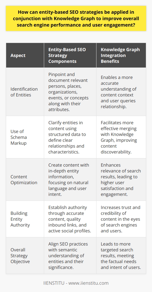Implementing entity-based SEO strategies in concert with Google's Knowledge Graph can profoundly enhance search engine visibility and user engagement. This synergy enables the provision of nuanced search results that align closely with user queries, leveraging the connections between entities, their attributes, and the broader web of linked data that the Knowledge Graph represents.---**Entity-Based SEO Strategies**Central to entity-based SEO is the recognition and optimization of entities within content. Entities are distinct concepts or objects that can be clearly defined, such as landmarks, people, organizations, and more. They are the core focus areas that search engines aim to understand and categorize.**Knowledge Graph Enhancements**Google's Knowledge Graph underpins its semantic search capabilities; it draws relationships between entities and understands the context beyond mere keywords. By optimizing content with this in mind, the visibility of the content in search results can be significantly augmented, enhancing user experience by providing targeted, accurate information.**Integrating Entity-Based SEO with Knowledge Graph**1. *Identifying Entities and Attributes*: Methodically pinpoint and document the entities related to your content. This can include any relevant person, place, organization, event, or concept. Make sure to also identify the attributes or characteristics that define these entities.2. *Schema Markup Integration*: Use schema markup to clarify the entities and their relationships within your content. This structured data vocabulary helps search engines interpret the context of entities and their associated attributes, making it easier to integrate with the Knowledge Graph.3. *Content Optimization*: Craft content that delivers insightful and in-depth information about your identified entities. Focus on thorough explanations, related terminology, and context that assists search engines in recognizing the related entity. Formulate content that naturally addresses the user's intent and questions.4. *Building Entity Authority*: Creating a sense of authority and trust around your entities is pivotal. Achieve this through consistently publishing accurate and valuable content, receiving high-quality inbound links, garnering positive user interactions, and maintaining active and authoritative social media profiles.**Conclusion**By embracing an SEO strategy that focuses on the intrinsic meaning and relationships of entities while facilitating integration with Google's Knowledge Graph, online presences can significantly bolster their search engine performance. This approach leads to higher user satisfaction as search results become more aligned with the intent and factual needs of users. Through meticulous entity identification, strategic schema markup, deliberate content optimization, and concerted authority-building efforts, brands and individuals can achieve a competitive edge in search visibility and engagement.