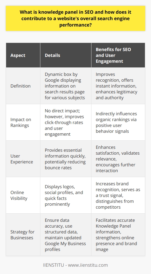 A Knowledge Panel in SEO is a dynamic informational box displayed by Google on the search results page to quickly provide users with a snapshot of information about a particular subject, whether that be a business, historic landmark, celebrity, or even broad topics like animals or recipes.The Role and Significance of Knowledge PanelsThe inclusion of a Knowledge Panel related to your website or brand can have a significant impact on user recognition and legitimacy. It gives a business or entity a sense of authority and credibility. Since Knowledge Panels typically source information from reputable databases, having accurate and verified information on these panels is crucial for maintaining a positive online identity.Impact on Search Engine RankingsWhile the presence of a Knowledge Panel itself does not directly improve search rankings, the indirect benefits contribute to SEO performance. The panel can increase click-through rates by capturing user interest directly from the search results page. This increased engagement sends positive signals to Google, which may result in better organic rankings over time.Enhancing User ExperienceKnowledge Panels significantly help with user experience by providing instant access to relevant information. This can lead to greater user satisfaction and possibly reduce bounce rates since users can validate the relevance of the website or entity before even clicking through. Quick access to crucial information like contact details or a brief synopsis can streamline the user journey and encourage further interaction with the content.Increasing Online VisibilityThrough Knowledge Panels, businesses and entities can display essential information such as official logos, social profiles, and quick facts that increase brand recognition. The visibility of such information immediately in the search results can become a trust signal for users, distinguishing the entity from competitors and potentially increasing website traffic.Key Points for Businesses and EntitiesTo leverage the power of Knowledge Panels, it is important for organizations to:- Ensure the accuracy of their information on public databases and sites such as Wikipedia, which Google may use to populate these panels.- Utilize structured data on their websites to help Google understand and display relevant information.- Maintain updated and comprehensive Google My Business profiles, as they are often sourced for local business Knowledge Panels.In summary, Knowledge Panels significantly influence SEO not through direct ranking benefits but via enhanced user engagement and visibility. Accurate representation in these panels can bolster an entity's online presence, strengthen brand image, and serve as an important tool in the SEO arsenal.