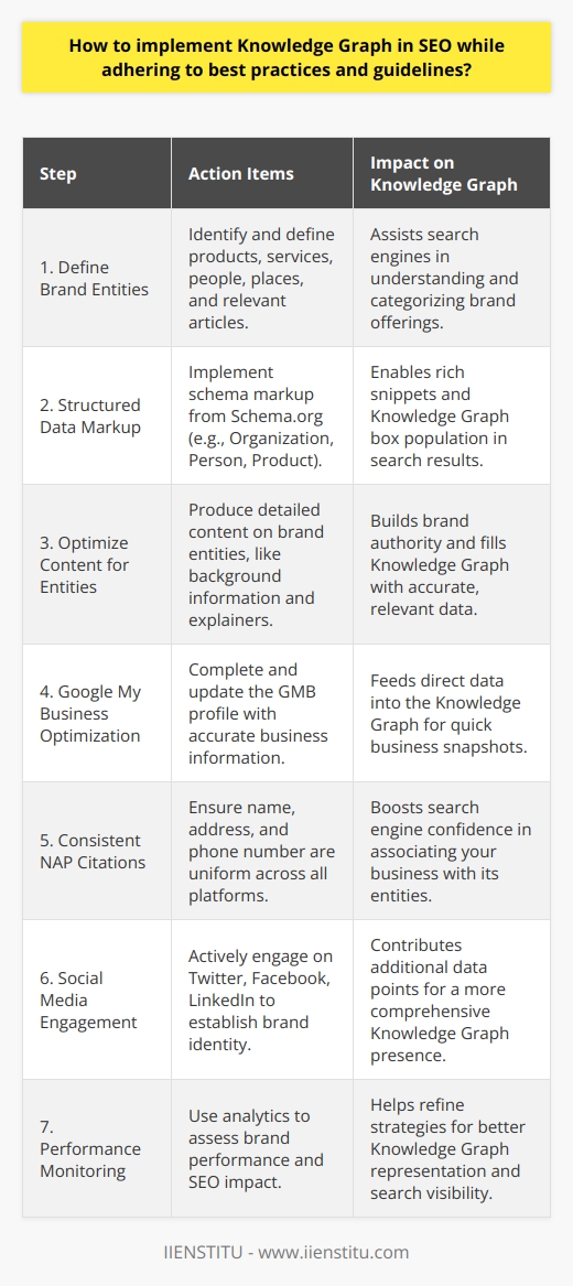 Implementing a Knowledge Graph in SEO is an advanced technique aimed at enhancing a brand's prominence in search results, by feeding into the vast pool of data that search engines like Google use to provide users with immediate, factual information about various entities and their interrelationships. Here's how to effectively incorporate Knowledge Graph optimization in your SEO strategy:1. Define Your Brand Entities:Start with defining the core entities associated with your brand, which includes products, services, people, places, and even articles related to your line of business. Clear, distinct entities help search engines understand and categorize your brand's offerings.2. Structured Data Markup with Schema.org:Use schema markup (from Schema.org) to provide detailed information to search engines about your entities. Implementing structured data helps search engines create rich snippets and potentially populate Knowledge Graph boxes. Relevant schemas include Organization, Person, LocalBusiness, Product, and more.3. Create and Optimize Content for Entities:Develop content that thoroughly explains and elaborates on your brand's entities. These may include detailed background information, historical contexts, explainer articles, and biographies. High-quality, authoritative content can be recognized by search engines and utilized in Knowledge Graph entries.4. Ensure Google My Business Optimization:For local businesses, an optimized Google My Business (GMB) listing is crucial. This profile's data feeds directly into Google's Knowledge Graph, offering a quick snapshot of your business. Ensure your GMB profile is complete, with accurate and up-to-date information.5. Maintain Consistent NAP Citations:Consistency in your Name, Address, and Phone number (NAP) across all directories and websites helps search engines confidently associate your business with entity information, which can be reflected in the Knowledge Graph.6. Engage on Social Media:Active engagement on social platforms such as Twitter, Facebook, and LinkedIn helps in establishing your brand identity and its associations with different entities. These platforms can act as additional data points feeding into the Knowledge Graph, offering more comprehensive visibility.7. Monitor Performance and Adjust:Finally, it's important to monitor how your brand is performing in terms of search visibility. Tools like Google Analytics and various SEO platforms can provide insights into how effectively your Knowledge Graph optimization efforts are impacting your brand's outreach.Adhering to these guidelines ensures that your efforts align with SEO best practices, providing your brand with the potential to benefit from the increased visibility and credibility associated with a presence in the Knowledge Graph. By focusing on clarity, consistency, and quality, your brand is more likely to be featured prominently in search engine results, making it easier for users to find and engage with your content.