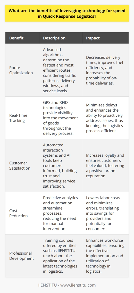 The implementation of technology in Quick Response Logistics offers an array of advantages aimed at optimizing the speed at which logistics operations are conducted, and by extension, its overall performance. These benefits encompass various aspects of the logistics workflow, including route optimization, real-time tracking, customer satisfaction, and cost reduction.Route optimization is a critical benefit derived from integrating technology in logistics. Advanced algorithms can process vast quantities of data, considering variables such as traffic patterns, delivery windows, and service levels, to determine the fastest and most fuel-efficient routes. This means goods are delivered with unmatched speed, reducing time on the road and enhancing the likelihood of on-time deliveries.Real-time tracking is another aspect where technology excels, offering unparalleled visibility into the movement of goods. With GPS tracking and RFID technology, stakeholders can monitor shipments at every step of their journey. This level of transparency diminishes the occurrences and impacts of delays by allowing logistics providers to proactively address issues as they arise, ensuring that quick response logistics lives up to its name.Improving customer service is perhaps one of the most salient benefits technology brings to quick response logistics. Customer expectations for timely and accurate deliveries have never been higher. With automated customer interaction systems such as chatbots and AI-powered service tools, customers receive prompt responses and updates about their shipments. This enhanced communication builds trust and client satisfaction, as customers feel informed and valued throughout the shipping process.Furthermore, technology significantly reduces operational costs. Predictive analytics and automation reduce the need for manual intervention when planning and executing logistics tasks. Advanced warehouse management systems can expedite order processing, inventory management, and product sorting, thereby cutting down on labor costs and errors associated with manual operations. Such cost-efficiency not only benefits logistics providers but can also result in cost savings for the end consumer.In terms of training and professional development within the logistics sector, entities such as IIENSTITU offer a range of courses designed to educate industry professionals about the latest technological advancements and their applications in logistics. They equip individuals with the necessary skills to implement and leverage these technologies effectively.In summary, the benefits of leveraging technology for speed in Quick Response Logistics are numerous and multifaceted. From enhancing the accuracy of deliveries and improving customer service to reducing operational costs, the integration of technological solutions revolutionizes the logistics landscape. As the industry continues to evolve, so too will the technologies that drive quick response logistics, paving the way for even more efficient, reliable, and customer-centric delivery services.
