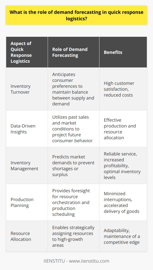 Demand forecasting stands as a critical component of quick response logistics, a supply chain management approach designed to swiftly meet consumer requirements while fostering high turnover rates of inventory. Its significant role cannot be overstated, as forecasting anticipates and prepares businesses for the ever-changing tides of customer preferences, leading to heightened satisfaction and reduced costs.At the heart of demand forecasting lies the analysis of data-driven insights. This involves the intricate study of past sales figures, coupled with an assessment of prevailing market conditions to project future consumer behavior. When conducted effectively, it empowers companies to tailor their production, pinpoint optimal resource allocation and streamline distribution processes, ensuring that the supply chain operates like a well-oiled machine.Navigating the complexities of inventory management becomes markedly more efficient through the lens of demand forecasting. By predicting the ebb and flow of market needs, businesses can adeptly avoid the pitfalls of stock shortages or excess inventory. This not only secures customer loyalty through reliable service but also augments profitability due to the financial prudence of holding just the right amount of stock. Advanced inventory management models, such as just-in-time systems, flourish under the guidance of well-researched forecasts, driving down warehouse costs and achieving product delivery at an enviable pace.The strategic groundwork of production planning cannot be laid without the anchor of demand forecasting. It provides the foresight needed to orchestrate resources, manage production schedules, and avoid the myriad of interruptions that could delay the delivery process. This predictive capability allows for the seamless planning of operations, synergizing production activities with market demand, thereby expediting the movement of goods to consumers.Resource allocation is yet another domain where demand forecasting asserts its influence. By forecasting future demand accurately, businesses can judiciously allocate their resources—whether it be capital, workforce, or infrastructural capacity—to areas that promise growth and innovation. Keeping an analytical eye on market trends also uncovers new opportunities, empowering organizations to adapt and maintain a competitive edge.To encapsulate, demand forecasting is indispensable within quick response logistics, energizing every link of the supply chain, from production to the eventual product delivery. It equips businesses with profound insights into consumer patterns, informs critical decisions, and promotes efficiency in inventory and production planning. Therein lies the key to thriving in the dynamic tapestry of modern commerce, delivering superior value and expediency to the marketplace.