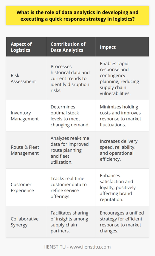 Data analytics is a critical component in the realm of logistics, especially for crafting a swift and efficient quick response (QR) strategy. Recognizing patterns, predicting future trends, and facilitating real-time decision-making are just a few aspects where data analytics contributes significantly to optimizing logistics operations.**Assessing Risk and Uncertainties**In the volatile world of logistics, the ability to quickly assess risk and respond to uncertainties can set a company apart. With robust data analytics, logistics professionals can process historical data alongside current market trends to identify potentially disruptive events. This preemptive analysis helps in developing contingency plans for QR that are crucial in mitigating the adverse effects of unexpected supply chain disruptions.**Inventory Management Optimization**One of the hallmarks of an effective QR strategy is the ability to manage inventory dynamically. Data analytics aids in determining the optimal stock levels needed to respond to fluctuating demand patterns swiftly. By analyzing sales patterns, lead times, and supplier performance, logistics companies can maintain a lean inventory, reducing holding costs while still being able to react quickly to market demands through informed replenishment strategies.**Route Optimization and Fleet Management**Data analytics enhances route optimization by considering various constraints such as traffic patterns, vehicle capacity, and delivery schedules. The integration of geographic information systems (GIS) with real-time data analytics enables companies to adjust routes on the fly, increasing delivery speed and reliability—key components of a successful QR strategy. Moreover, data-driven algorithms help in fleet management, ensuring efficient utilization of vehicles, maintenance optimization, and fuel consumption reduction.**Customer Satisfaction and Experience**At the heart of QR is the end-customer's satisfaction. By leveraging data analytics, logistics companies can track customer preferences, delivery performance, and feedback in real-time to continuously refine their service offerings. On-time deliveries and the ability to quickly adjust to customer needs improve the overall customer experience, contributing to loyalty and brand reputation.**Collaborative Synergy**An often-overlooked aspect of data analytics in logistics is its role in fostering collaboration among supply chain partners. Sharing actionable insights derived from data analytics helps synchronize QR strategies with suppliers, distributors, and retailers, ensuring a cohesive approach to market changes. This collaborative synergy not only streamlines operations but also amplifies the effectiveness of the QR strategy through a united front.To summarize, the role of data analytics in developing and executing a QR strategy in logistics cannot be overstated. From mitigating risks, optimizing inventory, managing fleets effectively, enhancing customer experiences, to promoting collaboration, data analytics serves as the central nerve of a responsive and efficient logistics operation. It ensures that companies can balance the need for speed with accuracy, reduce costs, and stay ahead in an incredibly competitive landscape.