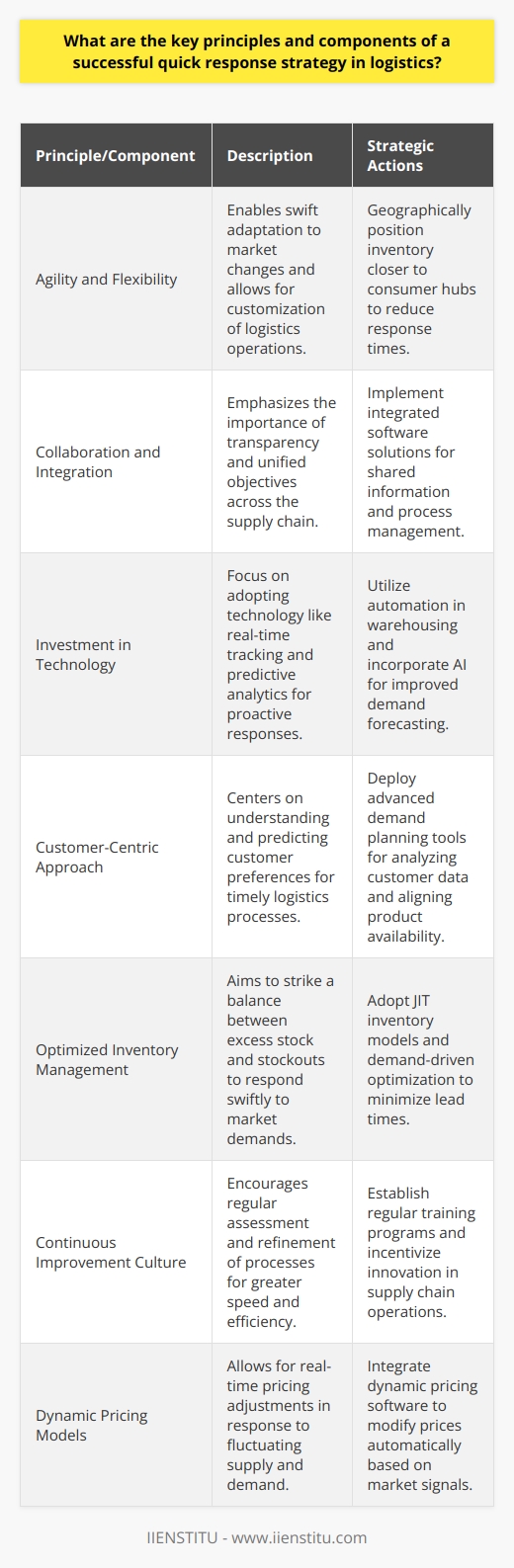 A quick response (QR) strategy in logistics is essential for companies aiming to maintain competitive advantage by responding swiftly to customer demands and market variations. The implementation of a QR strategy must be guided by several key principles and components, ensuring that logistics operations are efficient and adaptable to rapid changes.**Agility and Flexibility:**Agility is the cornerstone of a QR strategy, which allows for a swift pivot in response to market dynamics without compromising service quality. Flexibility complements agility, providing the means to tailor logistics operations to specific scenarios or customer demands, such as scaling up for peak seasons or introducing new product lines with minimal disruptions.**Collaboration and Integration:**A QR strategy thrives on strong collaboration between all supply chain partners. Supply chains that function in silos are less effective in responding quickly. Hence, seamless integration of information and processes is vital. Such collaboration includes transparent communication and shared objectives among partners, ranging from producers and suppliers to retailers and final-mile delivery services.**Investment in Technology:**Leveraging cutting-edge technology underpins a successful QR strategy. Tools such as real-time tracking systems, predictive analytics, and automated warehousing solutions empower companies to respond proactively rather than reactively to changes. They contribute to a more transparent supply chain where forecasting, inventory management, and order fulfillment benefit from accurate and immediate data exchange.**Customer-Centric Approach:**A QR strategy is essentially designed to serve the end customer effectively. This means that understanding and predicting customer behavior is crucial for timing logistics processes accurately. Companies must deploy demand planning tools to capture and analyze customer data, aligning product availability with expected demand spikes or dips to ensure customer satisfaction and loyalty.**Optimized Inventory Management:**Efficient inventory management is at the heart of QR logistics, balancing the fine line between overstocking (which ties up capital) and stockouts (which can lead to lost sales). Techniques such as just-in-time (JIT) inventory or adopting demand-driven inventory optimization models can drastically reduce lead times and increase the ability to respond to demand changes swiftly.In implementing these principles, a few core strategies tend to standout:1. Develop a responsive supply chain network design that geographically positions inventory closer to consumer hubs.2. Implement dynamic pricing models that can adjust to changing supply and demand conditions in real time.3. Foster a culture of continuous improvement where processes are regularly analyzed and optimized for speed and efficiency.Realizing these strategies often calls for advanced training and expertise in supply chain management, for which educational institutions such as IIENSTITU provide valuable resources, equipping professionals with the skillset to drive successful QR initiatives in logistics.A synergy of these principles and components with a commitment to ongoing learning, process improvement, and technological adoption formulates the blueprint for a successful QR strategy in logistics. By integrating these elements, businesses can ensure they are well-prepared to react quickly to market signals, reducing lead times, and exceeding customer expectations in an increasingly fast-paced economy.