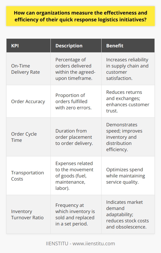 In the realm of logistics, quick response initiatives are pivotal for organizations aiming to maintain a competitive edge by meeting customer demands with efficiency and agility. To evaluate these initiatives, quantifiable benchmarks known as Key Performance Indicators (KPIs) must be analyzed. Here is a breakdown of the most critical KPIs that organizations can utilize to gauge the effectiveness and efficiency of their logistics strategies.**On-Time Delivery Rate**Assessing the on-time delivery rate is paramount. This KPI reflects the percentage of orders arriving within the prescribed timeframe, an indicator of reliability in the supply chain. A consistently high on-time delivery rate is indicative of a logistical network that is responsive and efficient, ultimately boosting customer trust and satisfaction.**Order Accuracy**Order accuracy is central to logistics performance. This metric measures the proportion of orders shipped without errors. High accuracy levels mean fewer returns, exchanges, or complaints, cutting down on waste and enhancing customer trust. Organizations should aim for near-perfect order accuracy to affirm the superiority of their quick response logistics.**Order Cycle Time**The order cycle time KPI monitors the time elapsed from order placement to delivery completion. A benchmark for logistics speed, a shorter cycle time demonstrates a swift response to customer orders and an ability to effectively manage inventory and distribution channels. **Transportation Costs**Efficient logistics must also be cost-effective. Transportation costs, encompassing fuel, vehicle maintenance, and labor expenditure, are a significant component of logistics spending. Organizations should aim for the optimal balance between low costs and high service quality. Effective management resulting in cost reduction without compromising service is a hallmark of efficient logistics operations.**Inventory Turnover Ratio**The inventory turnover ratio is a critical measure of how swiftly a company can sell and replenish inventory. A high turnover ratio indicates that an organization is capable of rapidly adapting to market demand fluctuations. This resilience is a core facet of quick response logistics, ensuring reduced storage times and costs, and minimizing the risk of obsolete stock.By critically analyzing these KPIs, organizations can capture a detailed picture of their logistics performance. Continuous monitoring allows for the identification of trends, facilitating proactive adjustments to logistics strategies. It is imperative that organizations utilizing quick response logistics maintain a vigilant stance towards these performance metrics to achieve streamlined operational processes and sustainable competitive advantages.By implementation of the aforementioned strategies and a thorough analysis of these key performance areas, organizations such as IIENSTITU can significantly enhance their logistics operations, ensuring that their delivery and supply chain management systems remain robust and responsive to both market and customer demands.