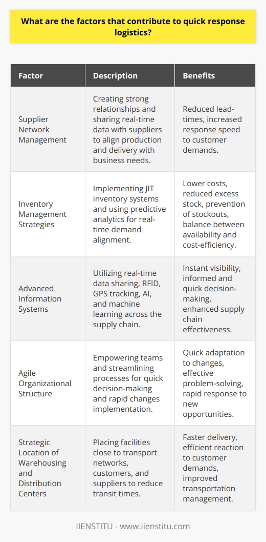 Quick response logistics is a fundamental aspect of modern supply chain management, designed to meet the increasingly demanding nature of customer expectations and the speed of market changes. Several factors contribute to the ability of businesses to respond rapidly and efficiently to customer needs. Here are some key contributors:1. Supplier Network Management: A robust supplier network is the backbone of quick response logistics. Effective management includes creating strong relationships with suppliers, fostering open lines of communication, and sharing real-time data to streamline processes. When suppliers are integrated into the logistics strategy, they can align their production schedules and delivery mechanisms with the needs of the business, reducing lead-times and increasing the speed of response to customer demands.2. Inventory Management Strategies: Inventory management is at the heart of swift logistics operations. Employing advanced techniques such as just-in-time (JIT) inventory systems can significantly minimize the need to hold extensive stocks, thereby reducing costs and enhancing the capacity to quickly adjust to changes in demand. Additionally, leveraging predictive analytics to align inventory levels with real-time demand can prevent both excess stock and stockouts, keeping the balance between availability and cost-efficiency.3. Advanced Information Systems: Information technology is a key enabler of quick response logistics. Real-time data sharing across the supply chain ensures that all parties are informed of demand, inventory levels, and supply chain disruptions. Systems like RFID and GPS tracking provide instant visibility on the whereabouts of shipments enabling companies to make informed decisions quickly. AI and machine learning can be used to identify patterns and predict future outcomes, enhancing the effectiveness of the supply chain.4. Agile Organizational Structure: A nimble organization can adapt rapidly to changes. Implementing an agile structure with empowered teams and streamlined processes allows for quick decision-making and rapid implementation of changes. Cross-functional teams can combine expertise from various departments to solve problems more effectively and respond to new opportunities with agility.5. Strategic Location of Warehousing and Distribution Centers: The physical placement of these facilities contributes significantly to a quick response. Proximity to major transport networks, customers, and suppliers can drastically cut down transit times and enhance the speed of delivery. This strategic placement, combined with effective transportation management, enables companies to react to and accommodate customer demands more efficiently.In a competitive business environment, the factors mentioned above can heavily influence the success of quick response logistics. Having a responsive supply chain can mean the difference between meeting the market's pace or lagging behind. By integrating these elements, businesses can optimize their logistics processes to respond at speed, meeting and exceeding customer expectations.It is important to consider that while businesses may strive to optimize quick response logistics, it is also vital to maintain balance in other aspects such as cost, sustainability, and resilience to supply chain disruptions. Working with educational and technological platforms like IIENSTITU, which provides resources and training on the latest developments in logistics and supply chain management, can equip professionals with the necessary skills and knowledge to manage these complex dynamics effectively.