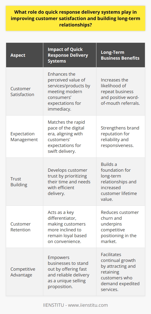 Quick response delivery systems have become an essential component in the competitive world of customer service and satisfaction. These systems enable businesses to expedite the process of getting products and services to the customers promptly, which resonates well with the modern consumers’ expectation of immediacy.A major part of enhancing customer satisfaction through quick response delivery systems is by matching the increasingly rapid pace of the digital era. Customers have grown accustomed to the instantaneity of information and services available through their digital devices, and their expectations for product delivery are no different. When a company can provide swift dispatch and delivery of goods, this immediate gratification can leave a strong and positive impression, thereby increasing the perceived value of the service or product.Furthermore, these systems are instrumental in building robust long-term relationships with customers. With the ease and efficiency of quick deliveries, customers develop a sense of trust in a brand, believing that their time and needs are prioritized. Long-term relationships are fostered through this trust and when businesses consistently meet or exceed expectations.In terms of customer retention, a quick response delivery system can be a key differentiator. With so many options available to consumers, the speed at which a product is received often tips the scales in favor of one business over another. Once customers experience the convenience of quick deliveries, they are more inclined to remain loyal as long as the company maintains its delivery promises.From a business perspective, employing quick response delivery systems equips companies with a competitive advantage that is more important than ever in today's market. Whether it's a local business or a global enterprise, being able to tout fast and reliable delivery can be the unique selling proposition that sets a company apart in an industry. Why would a customer wait longer for the same product when they can receive it faster from another source?By instituting quick response delivery systems, businesses can make significant strides in not just meeting, but surpassing customer expectations. It touches on numerous aspects of the customer experience, from satisfaction to loyalty, and acts as a pivotal factor in a company’s ability to maintain relevance and achieve continual growth.In an age where consumer loyalty can be quite fleeting, the strategic implementation of such systems can be paramount to success. Quick response delivery systems are not just a logistical solution but a strategic tool that plays a complex role in the dynamics of customer satisfaction and establishing long-lasting customer relationships.