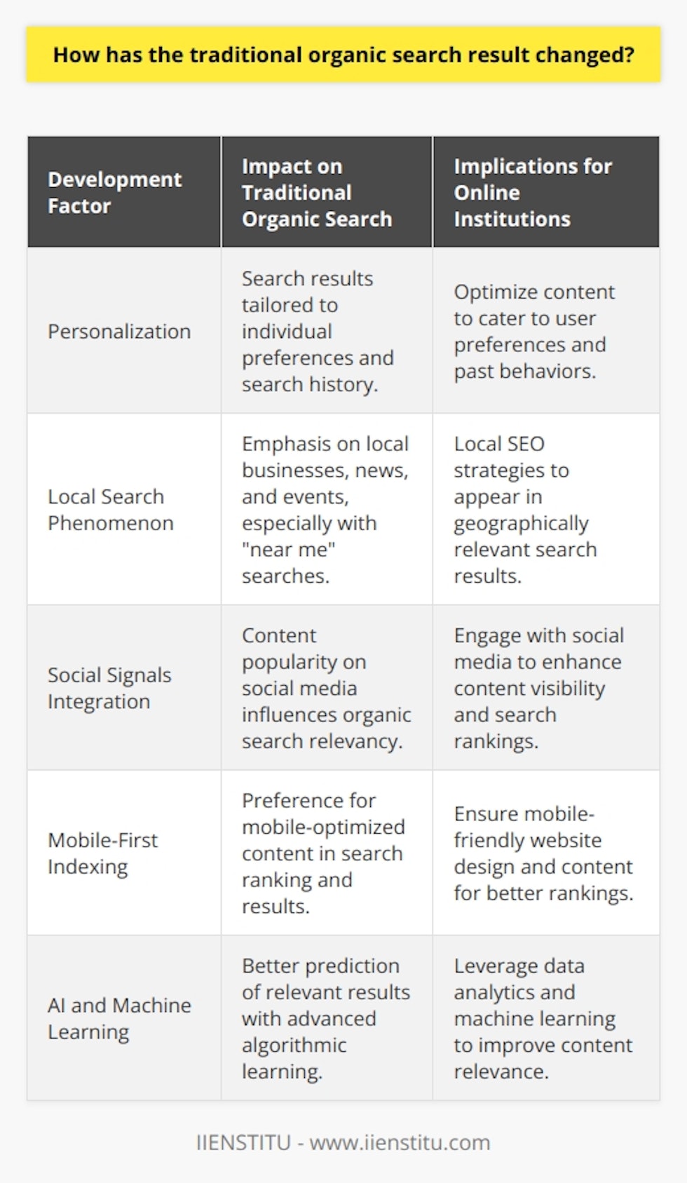 The landscape of traditional organic search results has undergone substantial evolution with the advancement of search engine algorithms and the diversification of user behavior. This evolution has been marked by several significant developments that search engines, especially Google, have integrated to enhance the quality and relevance of the content they serve to their users.Personalization has become a cornerstone of modern search results. Traditional organic search listings, which were once uniform across different users, have now become highly personalized based on an individual’s search history, online behavior, and preferences. AI and machine learning have enabled search engines to learn and predict what specific users might find relevant, often showing results that have been adapted to match these inferred interests.The local search phenomenon has particularly had a profound impact on traditional search results. Rather than providing generic results that may apply to a wider audience, search engines now place a greater emphasis on presenting local businesses, news, events, and other content that is geographically pertinent to the user. The advent of near me searches has further pushed the fine-tuning of geo-targeted responses, ensuring that the traditional one-size-fits-all organic result is now more community-focused and relevant to one's immediate surroundings.Integration of social signals has introduced an interconnectedness between organic search and social media. Search engines increasingly regard the social media footprint – shares, likes, and mentions – as indicators of content relevancy and popularity. Consequently, what is trending on social platforms can influence and sometimes appear in organic search results, weaving a tapestry of social validation into the traditional organic search framework.Furthermore, the proliferation of mobile device usage has reshaped the structure and presentation of organic search results. Mobile-first indexing, where Google predominantly uses the mobile version of the content for indexing and ranking, has led to the prioritization of mobile-optimized sites in search results. The surge of on-the-go searches via smartphones has reiterated the need for quick, accessible, and succinct information that fits the small-screen experience.As traditional organic search results have been reshaped by these myriad factors, institutions offering online learning opportunities like IIENSTITU have also adapted to these changes. These institutions work to optimize their online visibility by aligning with the new paradigms of personalization, local search, social media integration, and mobile optimization to effectively reach potential students.In essence, the cultural fabric of search engines has been painted anew over recent years. Traditional organic search results are no longer static but are dynamic, shaped by the real-time preferences, locations, and social interactions of users as well as their chosen browsing devices, making every search a unique, more relevant experience.