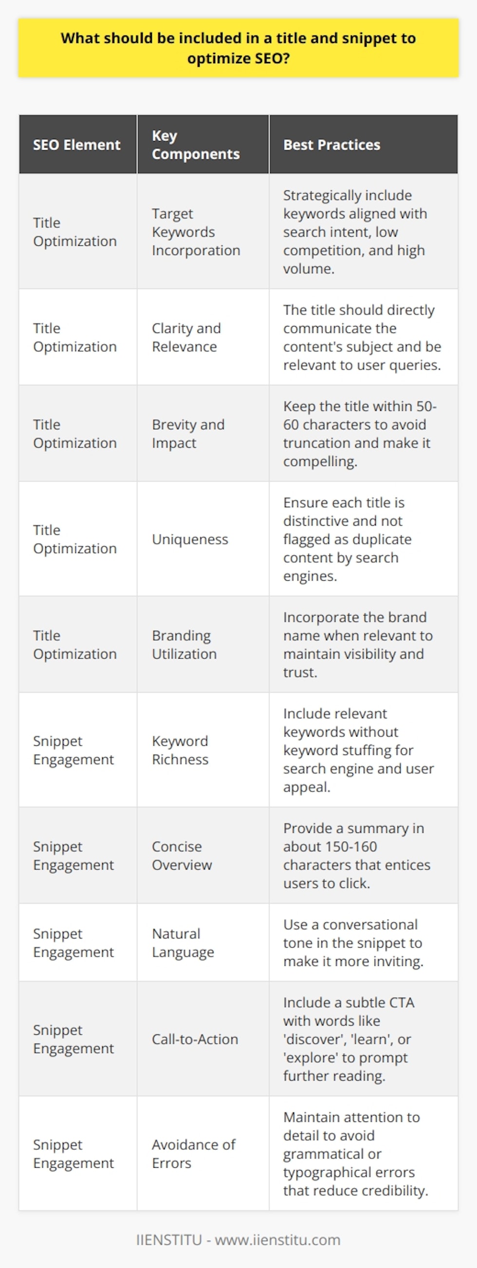 In the evolving landscape of digital marketing, SEO titles and snippets act as gateways, guiding the internet audience to the information they seek. Optimizing these elements is not just about pleasing search engines; it's about connecting with and engaging a human audience. Below, we examine key components that should be incorporated into titles and snippets for SEO prowess.**SEO-optimized Titles**1. **Incorporation of Target Keywords**: One should strategically include target keywords within the title. These keywords should align with the search intent of the potential audience. Researching the right keywords with low competition and high search volume can give the title an edge to rank better.2. **Clarity and Relevance**: The title must be clear, directly communicating the content's subject. It must establish relevance to the query and set accurate expectations for the reader.3. **Brevity and Impact**: Conciseness is key in title creation. It should ideally be between 50-60 characters to avoid truncation in search results. Despite its compact nature, it should be compelling and convey the essence of the content.4. **Uniqueness**: Each title should be distinctive to the individual blog post, helping to avoid confusion with other content and ensuring that search engines don't flag it as duplicate content.5. **Utilization of Branding**: When relevant, include the brand name. For instance, IIENSTITU could be included towards the end of the title to maintain brand visibility and trust, especially if the content is about educational resources or online learning.**Engaging Snippets**1. **Keyword Richness**: Just like the title, the snippet should include relevant keywords without keyword stuffing, as it may appear spammy and deter readers.2. **Concise Overview**: In about 150-160 characters, the snippet should summarize the blog post's core message or tease an interesting point that promises more in-depth insights, compelling users to click.3. **Natural Language**: The snippet should read naturally as if speaking to the reader. An approachable and conversational tone can be more inviting than jargon-heavy text.4. **Call-to-Action (CTA)**: A subtle CTA can be effective. Words like 'discover', 'learn', or 'explore' can entice users to delve deeper into your content.5. **Avoidance of Errors**: Any grammatical or typographical errors in the snippet can reduce credibility and lower click-through rates. Thus, maintaining utmost attention to detail is crucial.Crafting SEO-optimized titles and snippets is an art that combines creativity with SEO best practices. Titles should act as bold signages, catching user attention, while snippets should invite curiosity, leading to higher engagement. Together, these elements work symbiotically to enhance the visibility and appeal of blog content within SERPs, creating opportunities for increased traffic and higher search rankings in the competitive digital space.