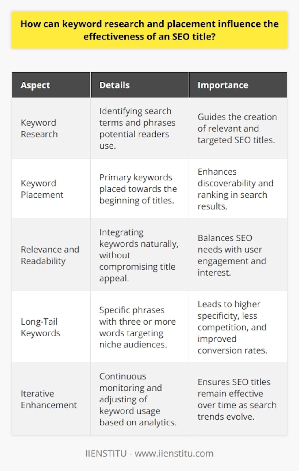 Keyword research and placement play a pivotal role in shaping the effectiveness of an SEO title, with the potential to make or break a content's visibility and engagement online.**Understanding Keyword Research**At its core, keyword research is the process of identifying the terms and phrases that potential readers are using to search for topics or information in search engines. This strategic research serves as the guiding force behind crafting titles that are not only attention-grabbing but also highly relevant to the searcher's intent.**The Significance of Keyword Placement**Positioning keywords correctly within an SEO title is as crucial as their selection. Strategic placement involves ensuring that the primary keyword appears towards the beginning of the title, as search engine algorithms often give more weight to the initial words. This placement can directly affect the discoverability and ranking of the content in search results.**Relevance and Readability**A common mistake in crafting SEO titles is prioritizing keywords at the expense of the title's appeal to human readers. The most effective titles strike a delicate balance, artfully integrating keywords in a manner that reads naturally and conveys the essence of the content. Titles should spark interest and curiosity without compromising on clarity or succumbing to keyword stuffing, which can lead to negative SEO implications.**The Power of Long-Tail Keywords**Long-tail keywords, characterized by more specific phrases that often contain three or more words, are instrumental for targeting niche demographics. Such keywords might have less search volume, yet they boast higher specificity and lower competition, which can lead to improved conversion rates and reader engagement.**Iterative Enhancement Through Monitoring**The landscape of SEO is ever-evolving, making it imperative for content creators to remain vigilant in monitoring the performance of their titles. Analytics data can provide insights into which titles are resonating with audiences and achieving desired rankings. Periodic reassessment and refinement of keyword research and placement ensure that titles continue to capture the interest of both search engines and potential readers alike.In crafting an impactful SEO title, the judicious research and placement of keywords serve as indispensable tools. These practices enable content creators to navigate the intricate balance between search engine algorithms and user experience, ultimately promoting the visibility and success of their content in a crowded digital marketplace.