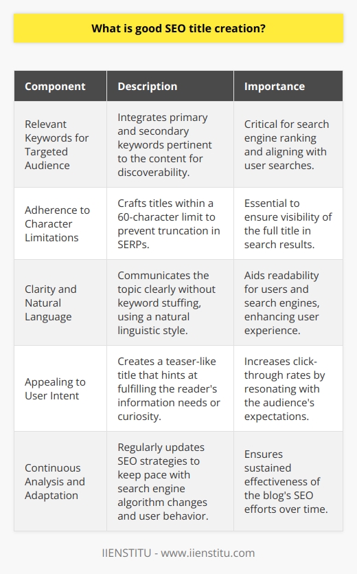 Good SEO title creation is an essential aspect of optimizing a blog post for search engines and users. Crafting an effective SEO title can dramatically influence the visibility and click-through rate, aiding in attracting more visitors to the content.An effective SEO title is not just a bland descriptor of the blog's content; it's a strategic element contributing to the post's performance in search engine results pages (SERPs). It needs to be concise, yet descriptive, incorporating relevant keywords without sacrificing readability or appeal. Here are the key components of a good SEO title:1. **Relevant Keywords for Targeted Audience**: Keywords are the bedrock of a compelling SEO title. By integrating keywords that are pertinent to the content and commonly searched by the target audience, a blog post becomes more discoverable. Both primary and secondary keywords need to be strategically placed within the title to reflect the essence of the blog, making it relevant to user queries and improving search engine rankings.2. **Adherence to Character Limitations**: Modern search engines often truncate titles that exceed a certain length – usually around 60 characters. This limitation makes it imperative to craft a title that is succinct and still conveys the core message of the blog post. Even within this constraint, the title must be compelling enough to stand out among competitors in the SERPs.3. **Clarity and Natural Language**: An SEO title must be written clearly to communicate the topic of the blog post effectively. Overcomplicated titles or those stuffed with keywords can confuse readers and search engines alike. Natural language use is essential, as it ensures a smooth reading experience and avoids the pitfalls of keyword stuffing, which could be detrimental to the blog's search engine performance.4. **Appealing to User Intent**: Understanding and aligning with user intent is pivotal. A good SEO title serves as a teaser that piques interest and promises value. It should suggest that by clicking through, the user will find information, answers, or solutions they are seeking. The title should tap into the emotions or needs of the target audience, encouraging engagement and setting clear expectations for what the blog post will deliver.Creating a well-formed SEO title requires a delicate balance of these factors, each contributing to making the blog post discoverable, clickable, and enjoyable for the intended audience. A strong title has the power not just to rank well, but to compel actions, leading to increased traffic, engagement, and, ultimately, a successful blog.While the basic principles of good SEO title creation are widely recognized, continuous analysis and adaptation to evolving search engine algorithms and user behavior are what truly make a blog stand out in the packed digital ecosystem. Therefore, always stay informed and willing to tweak your approach to SEO and title creation for the best results.