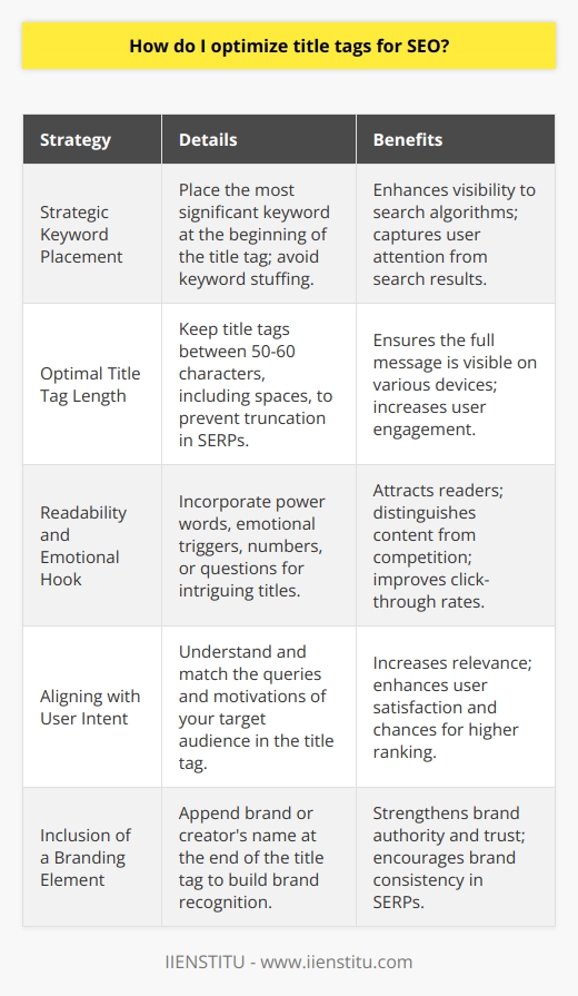 Title Tag Optimization for SEO MasteryThe art of optimizing title tags is a nuanced aspect of SEO that demands precision and a keen understanding of how search engines and users interact with online content. To propel a blog post towards the top of search engine results pages (SERPs), one needs to finely tune their title tags respecting current SEO best practices. The following strategies guide you on how to craft title tags that are not only search-engine friendly but also compelling to potential readers.Strategic Keyword PlacementThe inclusion of targeted keywords within title tags is the cornerstone of SEO. Title tags should begin with the most significant keyword to emphasize its importance to search algorithms. This practice aligns with the common pattern in which users scan results from left to right, thus capturing their interest right away. When incorporating keywords, strike the right balance: ensure they are relevant to your content and avoid the pitfall of keyword stuffing, which search engines penalize.Optimal Title Tag LengthThe ideal length of a title tag is one that captures the essence of the content succinctly while avoiding truncation in the SERPs. Aim to craft title tags that are between 50-60 characters, including spaces. Title tags of this length are likely to appear in full across different devices and search platforms, ensuring that your intended message reaches the user intact.Readability and Emotional HookTitle tags should not only cater to search engines but also to the readers. To captivate an audience, employ a mix of power words, emotional triggers, numbers, or questions that can intrigue readers and differentiate your content from others. Clarity and simplicity should be your guides, allowing users to quickly understand the context and value of the blog post.Aligning with User IntentOptimizing for user intent is a game-changer in title tag creation. Delve into what your target audience is searching for and their reasons behind those queries. By comprehending and matching user intent, you can craft title tags that provide answers and solutions, thereby gaining a competitive edge in SERPs.Inclusion of a Branding ElementAdding a branding touch to the title tag can establish authority and familiarity. By appending the brand (like IIENSTITU) or the creator's name to the end of the title tag, you foster recognition and trust with your audience. Nevertheless, the branding should be concise to avoid sacrificing valuable space that could be utilized for adding more context to the title.Harnessing the power of title tags is indispensable for optimizing SEO. By integrating keywords strategically, maintaining an ideal length, crafting readable and emotionally engaging titles, aligning with user intent, and weaving in a branding element, your blog posts are well-poised to climb search rankings and attract more organic traffic. Remember that SEO is an evolving field, and staying abreast of the latest guidelines and trends is crucial to maintaining a competitive edge.