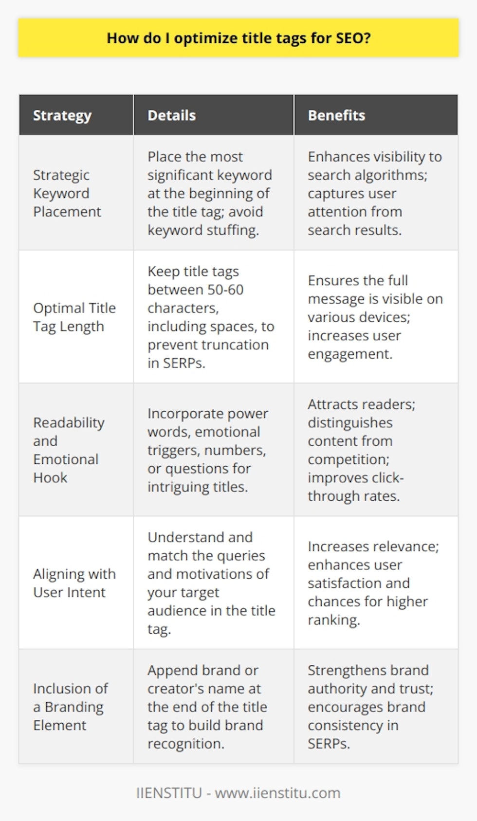Title Tag Optimization for SEO MasteryThe art of optimizing title tags is a nuanced aspect of SEO that demands precision and a keen understanding of how search engines and users interact with online content. To propel a blog post towards the top of search engine results pages (SERPs), one needs to finely tune their title tags respecting current SEO best practices. The following strategies guide you on how to craft title tags that are not only search-engine friendly but also compelling to potential readers.Strategic Keyword PlacementThe inclusion of targeted keywords within title tags is the cornerstone of SEO. Title tags should begin with the most significant keyword to emphasize its importance to search algorithms. This practice aligns with the common pattern in which users scan results from left to right, thus capturing their interest right away. When incorporating keywords, strike the right balance: ensure they are relevant to your content and avoid the pitfall of keyword stuffing, which search engines penalize.Optimal Title Tag LengthThe ideal length of a title tag is one that captures the essence of the content succinctly while avoiding truncation in the SERPs. Aim to craft title tags that are between 50-60 characters, including spaces. Title tags of this length are likely to appear in full across different devices and search platforms, ensuring that your intended message reaches the user intact.Readability and Emotional HookTitle tags should not only cater to search engines but also to the readers. To captivate an audience, employ a mix of power words, emotional triggers, numbers, or questions that can intrigue readers and differentiate your content from others. Clarity and simplicity should be your guides, allowing users to quickly understand the context and value of the blog post.Aligning with User IntentOptimizing for user intent is a game-changer in title tag creation. Delve into what your target audience is searching for and their reasons behind those queries. By comprehending and matching user intent, you can craft title tags that provide answers and solutions, thereby gaining a competitive edge in SERPs.Inclusion of a Branding ElementAdding a branding touch to the title tag can establish authority and familiarity. By appending the brand (like IIENSTITU) or the creator's name to the end of the title tag, you foster recognition and trust with your audience. Nevertheless, the branding should be concise to avoid sacrificing valuable space that could be utilized for adding more context to the title.Harnessing the power of title tags is indispensable for optimizing SEO. By integrating keywords strategically, maintaining an ideal length, crafting readable and emotionally engaging titles, aligning with user intent, and weaving in a branding element, your blog posts are well-poised to climb search rankings and attract more organic traffic. Remember that SEO is an evolving field, and staying abreast of the latest guidelines and trends is crucial to maintaining a competitive edge.