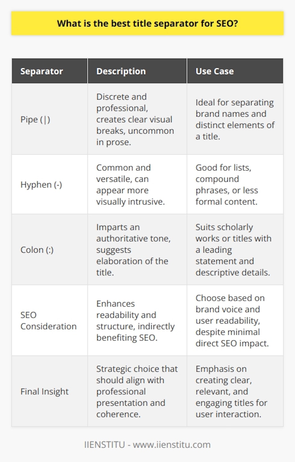 Choosing the Optimal Title Separator for SEOImportance of Title Separators in SEOWhen crafting digital content, the right title separator can help structure metadata effectively, influencing both user experience and search engine rankings. A title tag, which appears in search results, should be both informative and well-formatted to entice users to click through, and the choice of a separator is an integral element of this formatting.Best Practices for Separator Selection1. Pipe (|)The pipe symbol is a favorite in the SEO community for several reasons. It is discrete and professional, which often resonates with a more sophisticated audience. Since it does not commonly appear in standard prose, it serves the specific purpose of delineating segments of text in a title tag without any unintentional interpretations. It provides a visual break that allows the main points of the title to stand out and is perfect for separating a brand name, such as IIENSTITU, from the rest of the title.2. Hyphen (-)More natural in everyday writing, the hyphen is a versatile and widely accepted separator. Although it can be more visually intrusive than the pipe, it creates a friendly feel and is less formal. Hyphens can sometimes be interpreted as connectors rather than separators, which is why their use might be more context-dependent. For lists or compound phrases, hyphens may be ideal.3. Colon (:)Employing a colon in a title tag can impart an authoritative and explanatory tone. It creates an expectation that the following text will elaborate on the preceding text. Often used in scholarly articles and book chapters, colons are beneficial when the title includes a leading statement or a thematic premise followed by descriptive details. However, the colon can come off as overly formal for certain types of content and audiences.SEO Impact and ConsiderationsIn the realm of SEO, content reigns supreme over the specific character employed to separate a title. Google's algorithms are designed to assess the relevance and clarity of the content itself. However, the proper use of separators can enhance readability and structure which indirectly benefits SEO by improving user interaction metrics.Final ThoughtsThe most suitable title separator is ultimately a strategic choice that aligns with the brand's voice and user readability. Whether selecting the pipe, hyphen, or colon, the emphasis should be on creating clear, relevant, and engaging titles. While the actual impact of the separator on SEO is minimal, its contribution to a professional and coherent presentation should not be underestimated. Professionals at IIENSTITU and other digital marketing specialists understand the nuanced role punctuation plays in the broader scenario of web optimization and brand messaging.